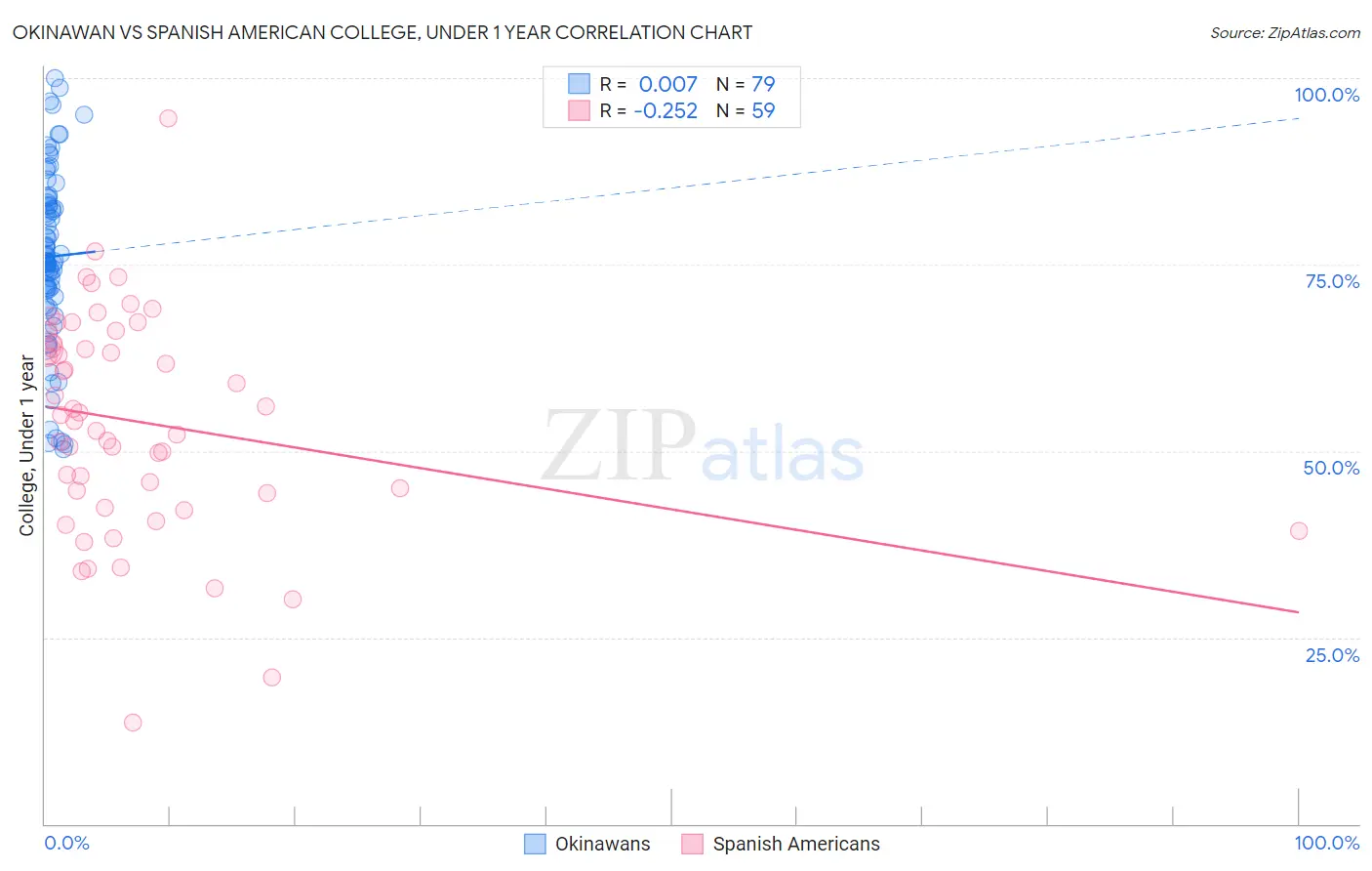 Okinawan vs Spanish American College, Under 1 year