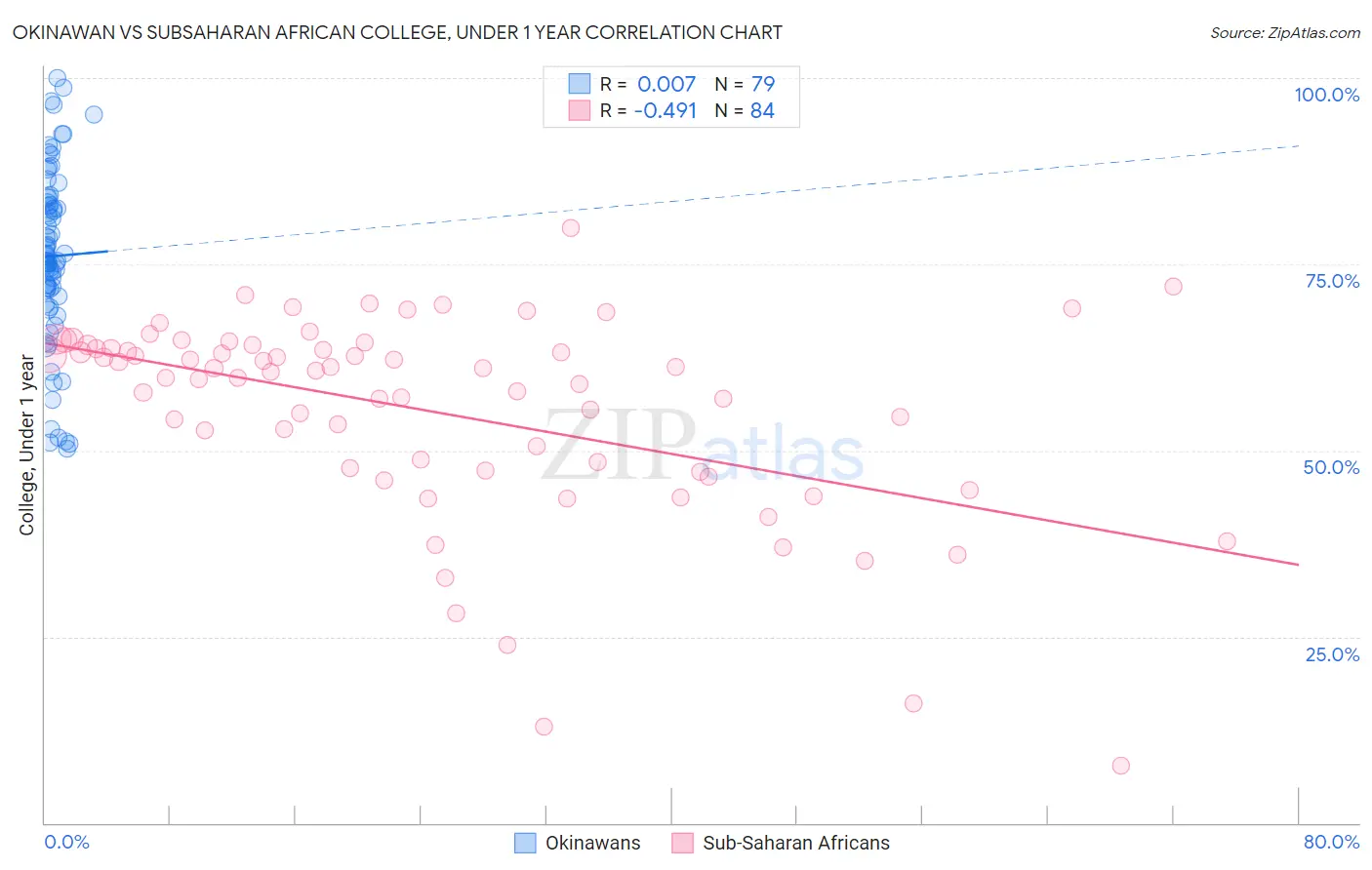 Okinawan vs Subsaharan African College, Under 1 year
