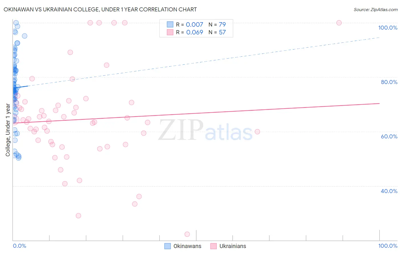 Okinawan vs Ukrainian College, Under 1 year