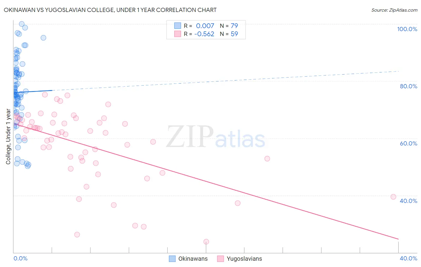 Okinawan vs Yugoslavian College, Under 1 year