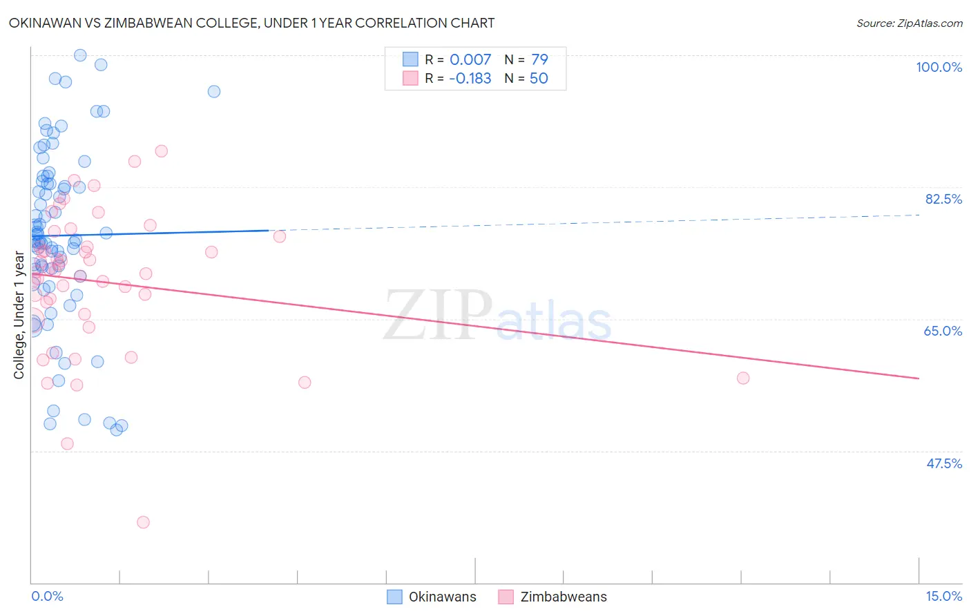 Okinawan vs Zimbabwean College, Under 1 year