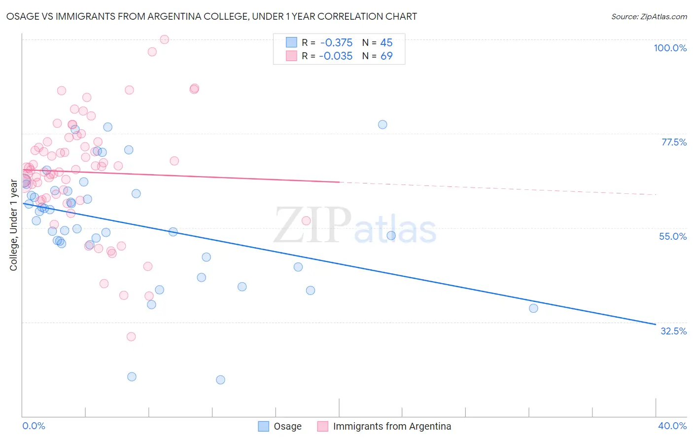 Osage vs Immigrants from Argentina College, Under 1 year