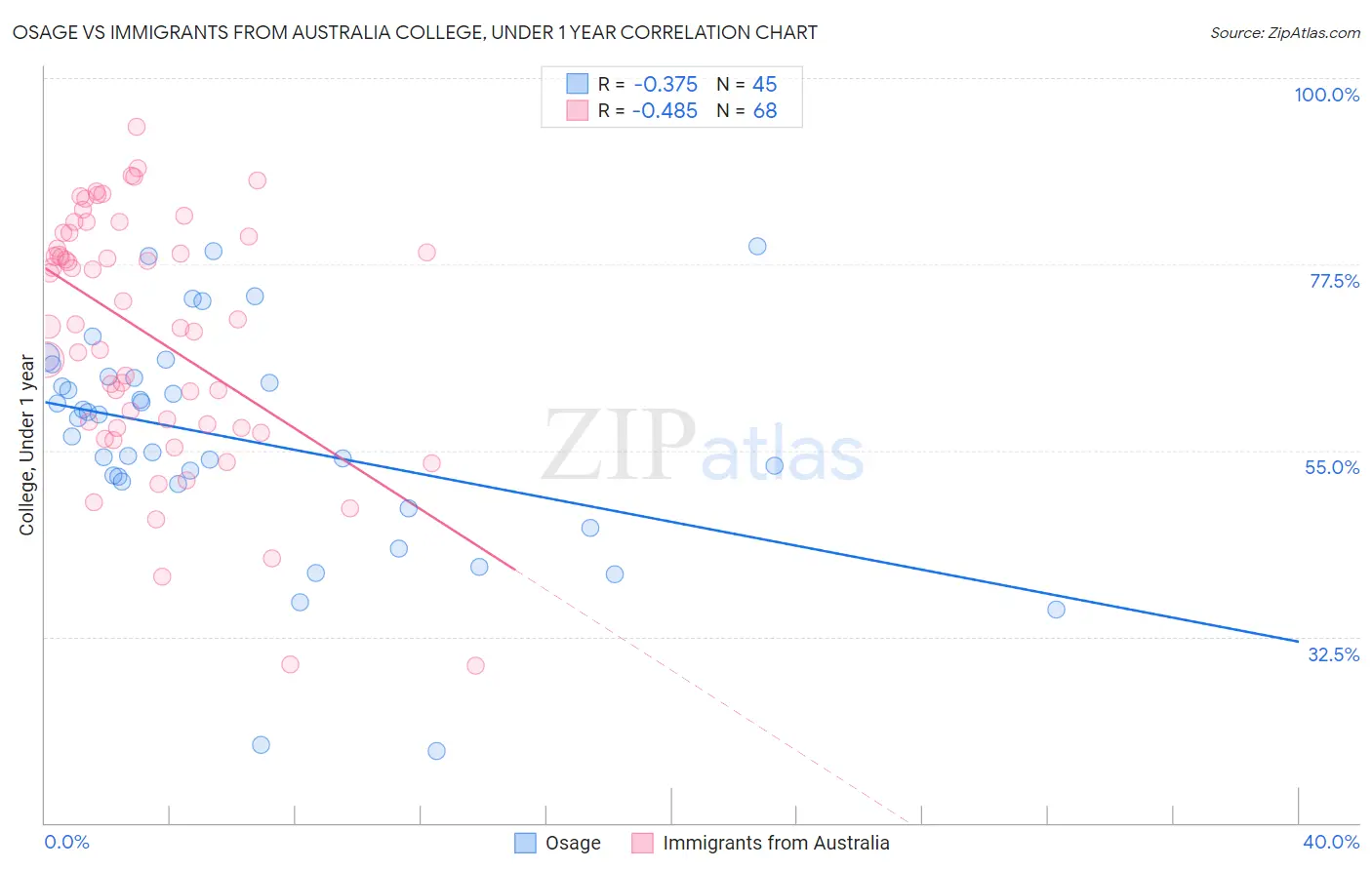 Osage vs Immigrants from Australia College, Under 1 year