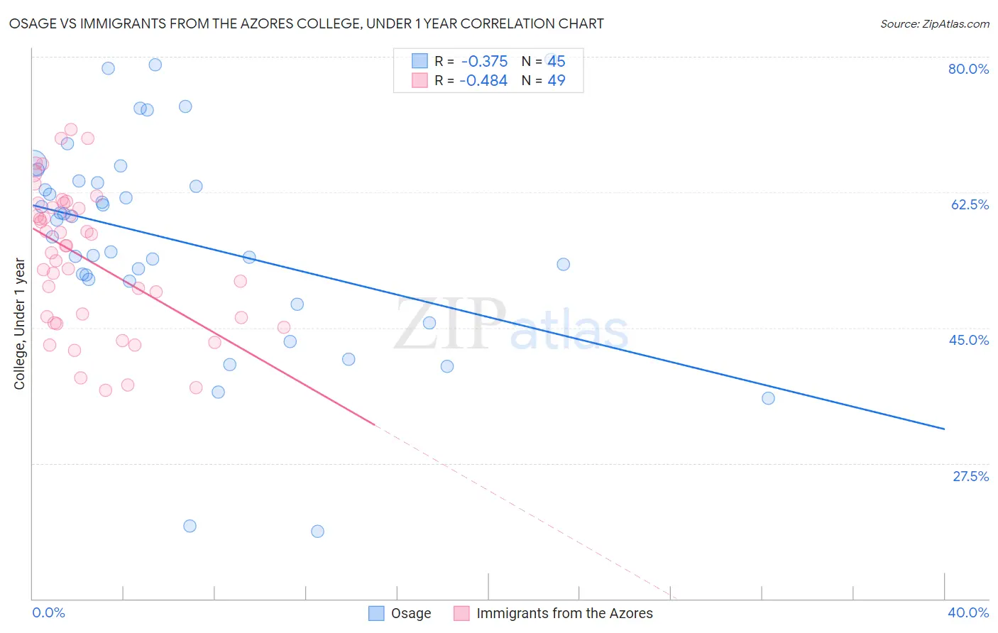 Osage vs Immigrants from the Azores College, Under 1 year