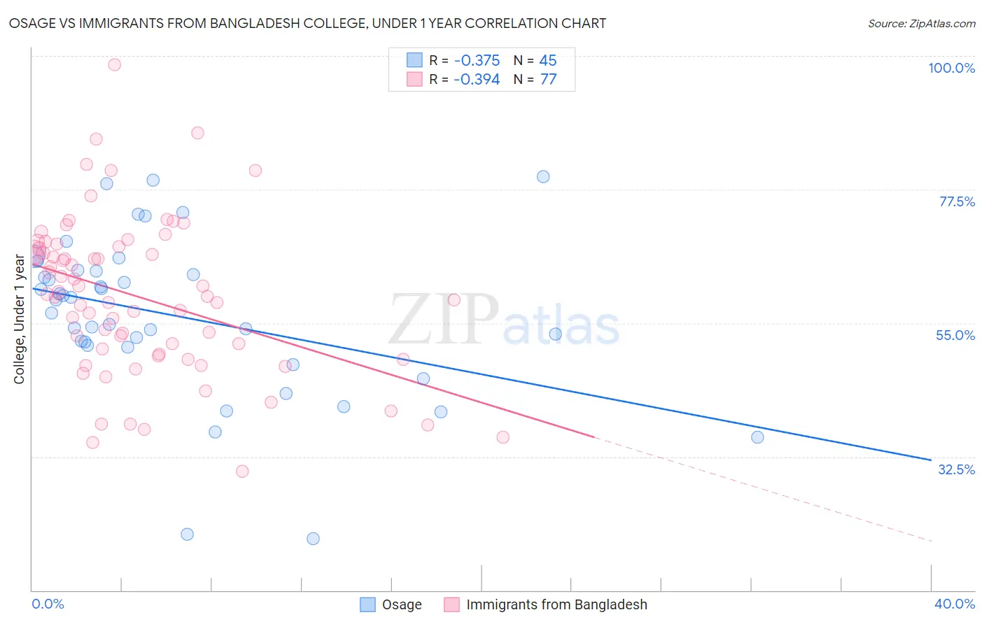 Osage vs Immigrants from Bangladesh College, Under 1 year