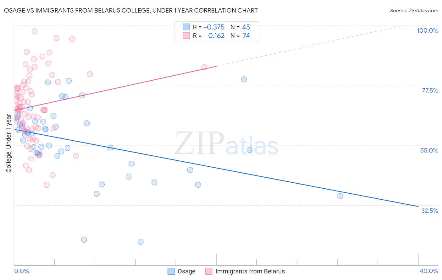 Osage vs Immigrants from Belarus College, Under 1 year