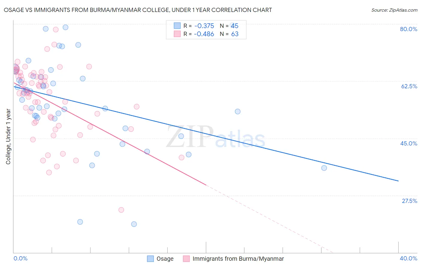 Osage vs Immigrants from Burma/Myanmar College, Under 1 year