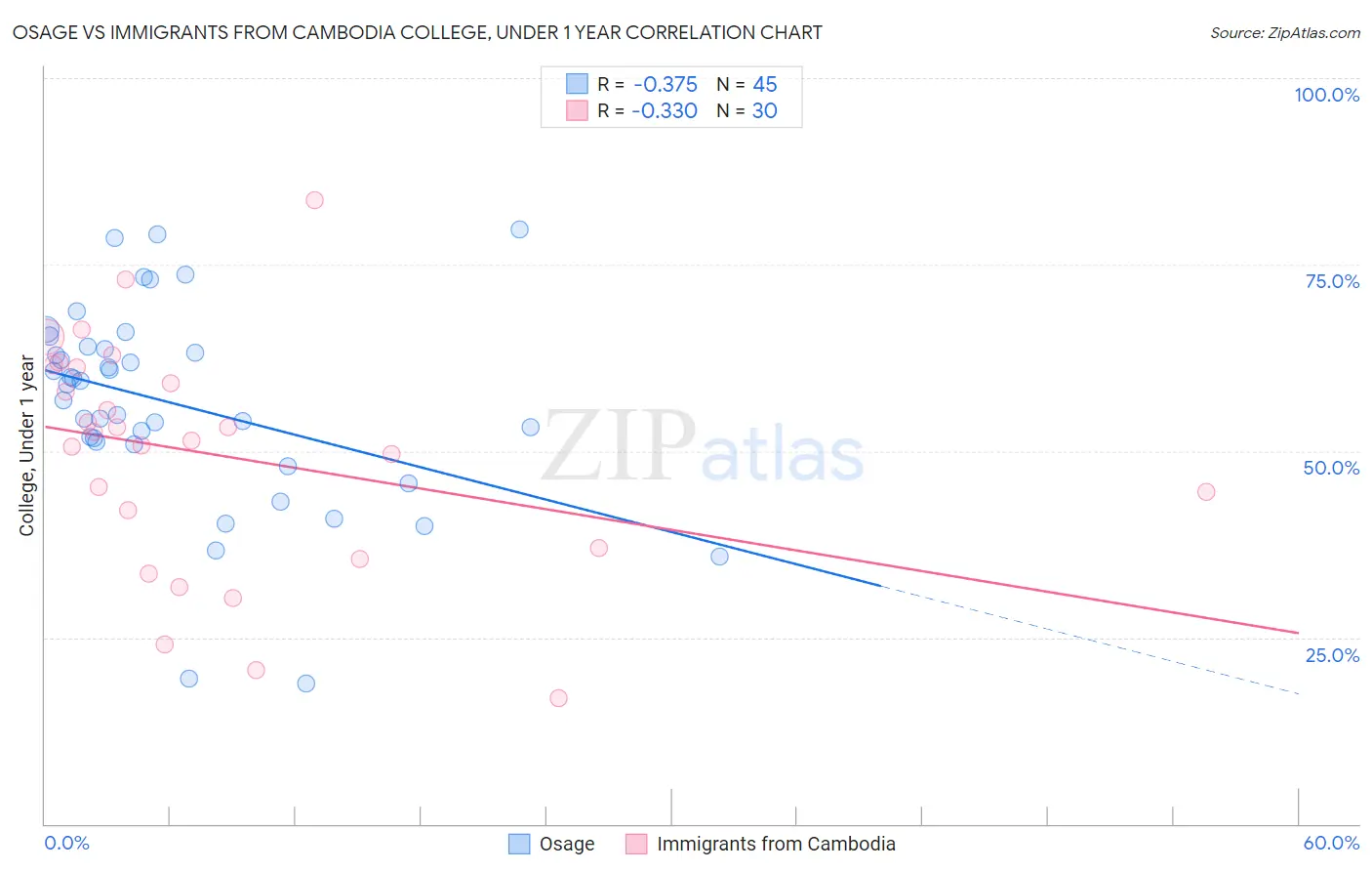 Osage vs Immigrants from Cambodia College, Under 1 year