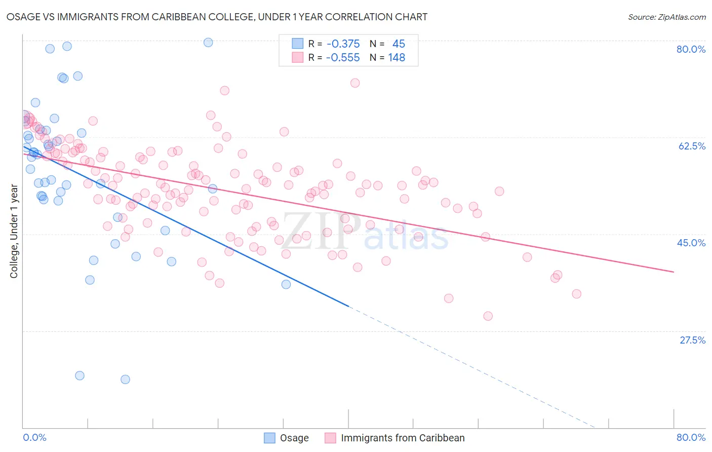 Osage vs Immigrants from Caribbean College, Under 1 year