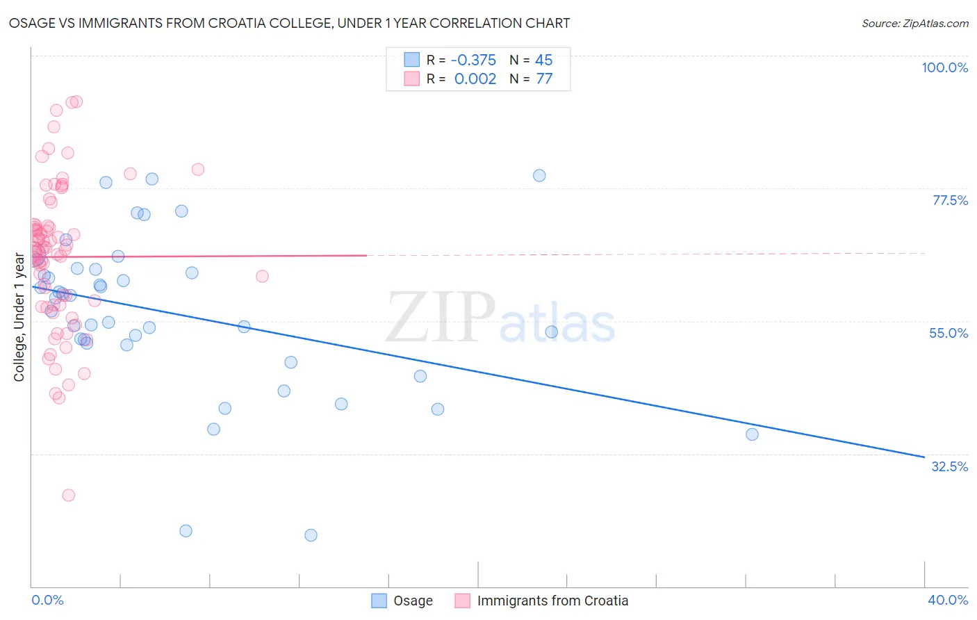 Osage vs Immigrants from Croatia College, Under 1 year