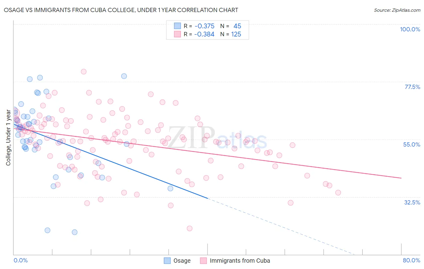 Osage vs Immigrants from Cuba College, Under 1 year