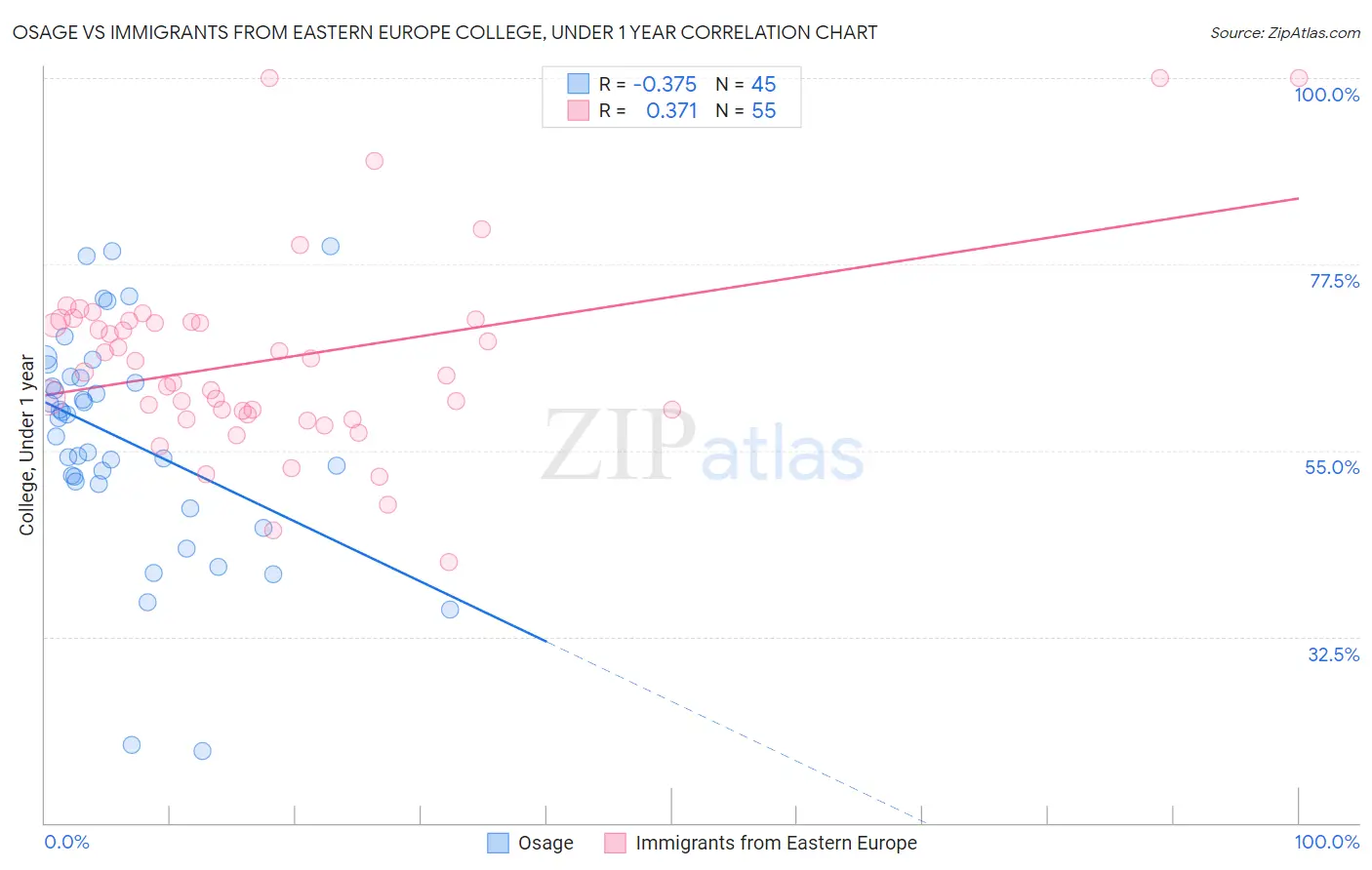 Osage vs Immigrants from Eastern Europe College, Under 1 year