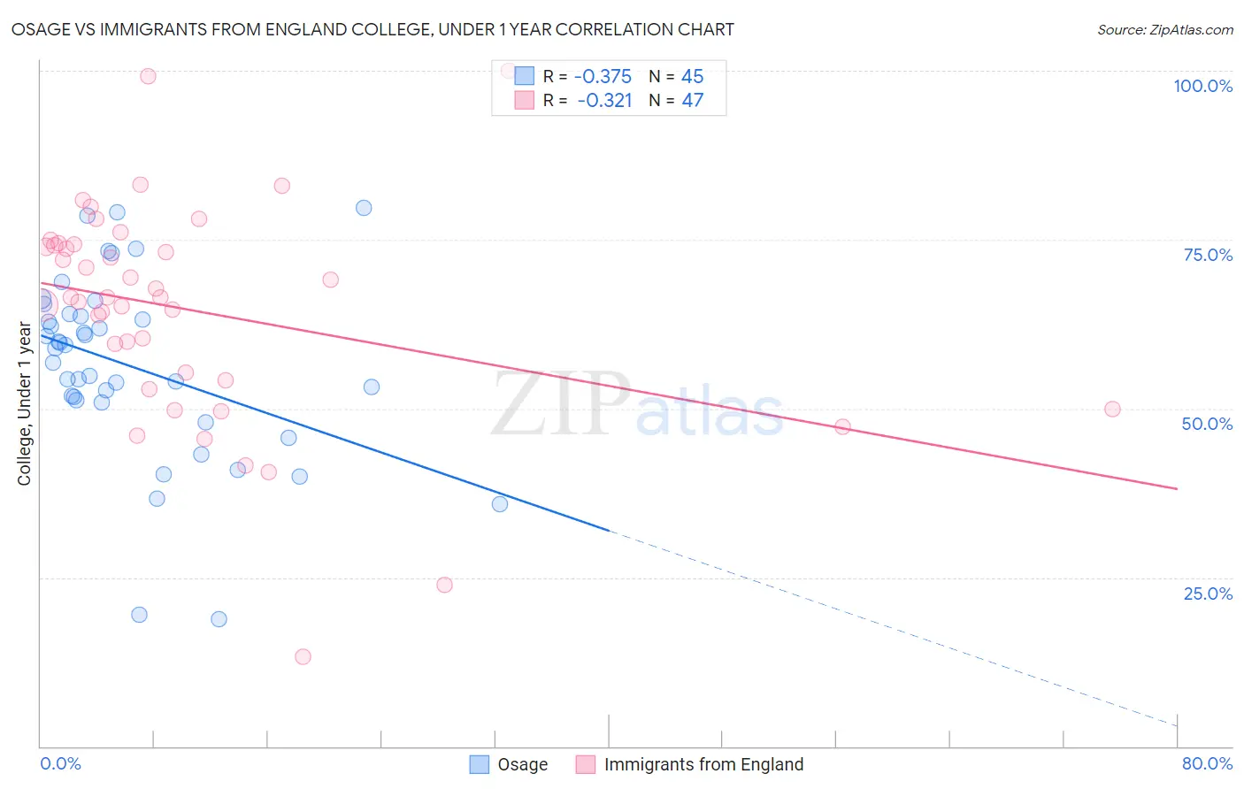 Osage vs Immigrants from England College, Under 1 year