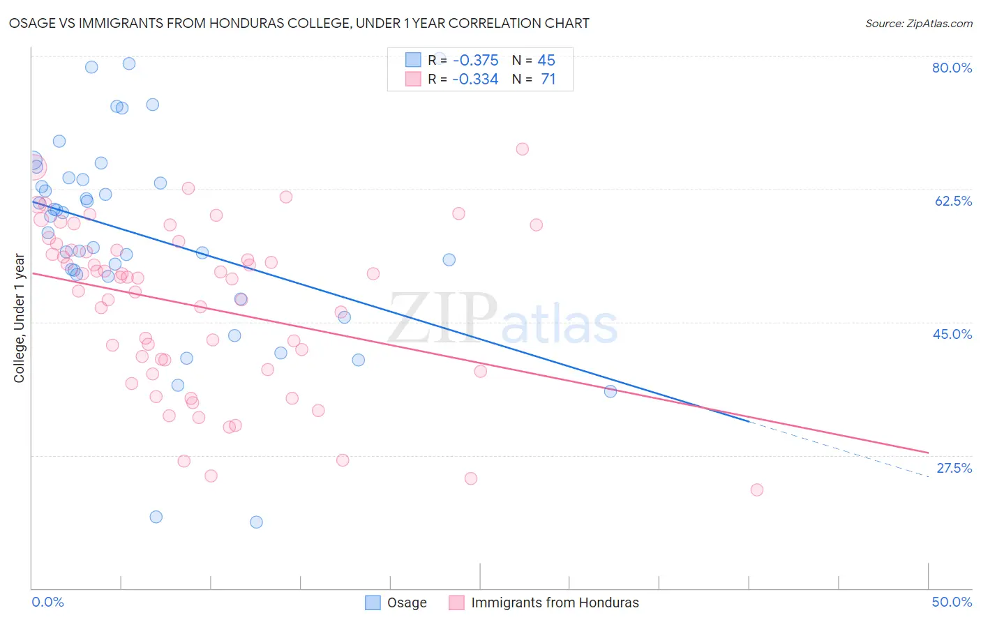 Osage vs Immigrants from Honduras College, Under 1 year