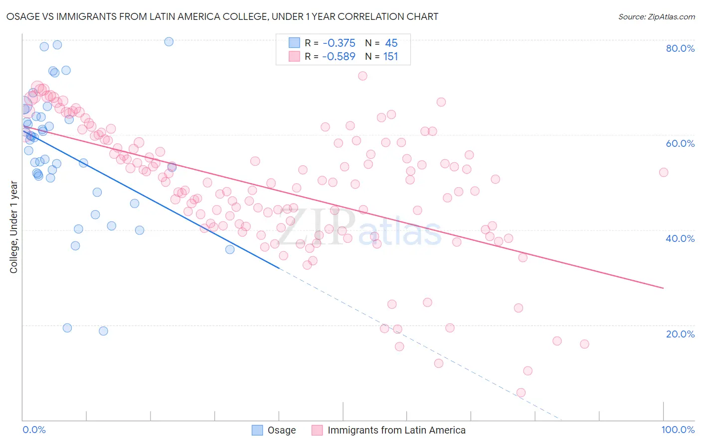 Osage vs Immigrants from Latin America College, Under 1 year