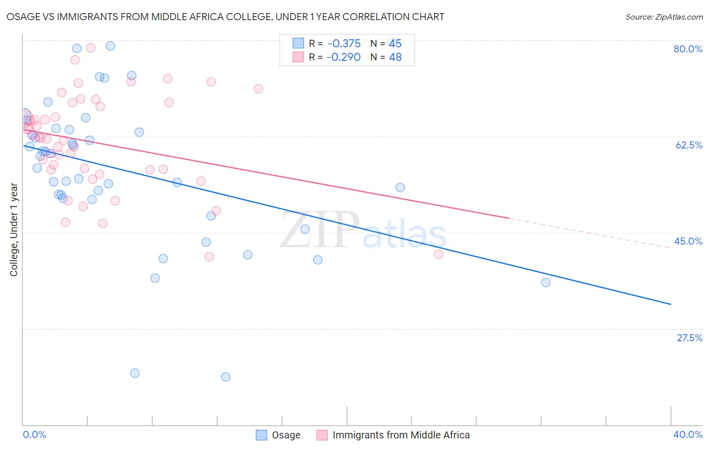 Osage vs Immigrants from Middle Africa College, Under 1 year