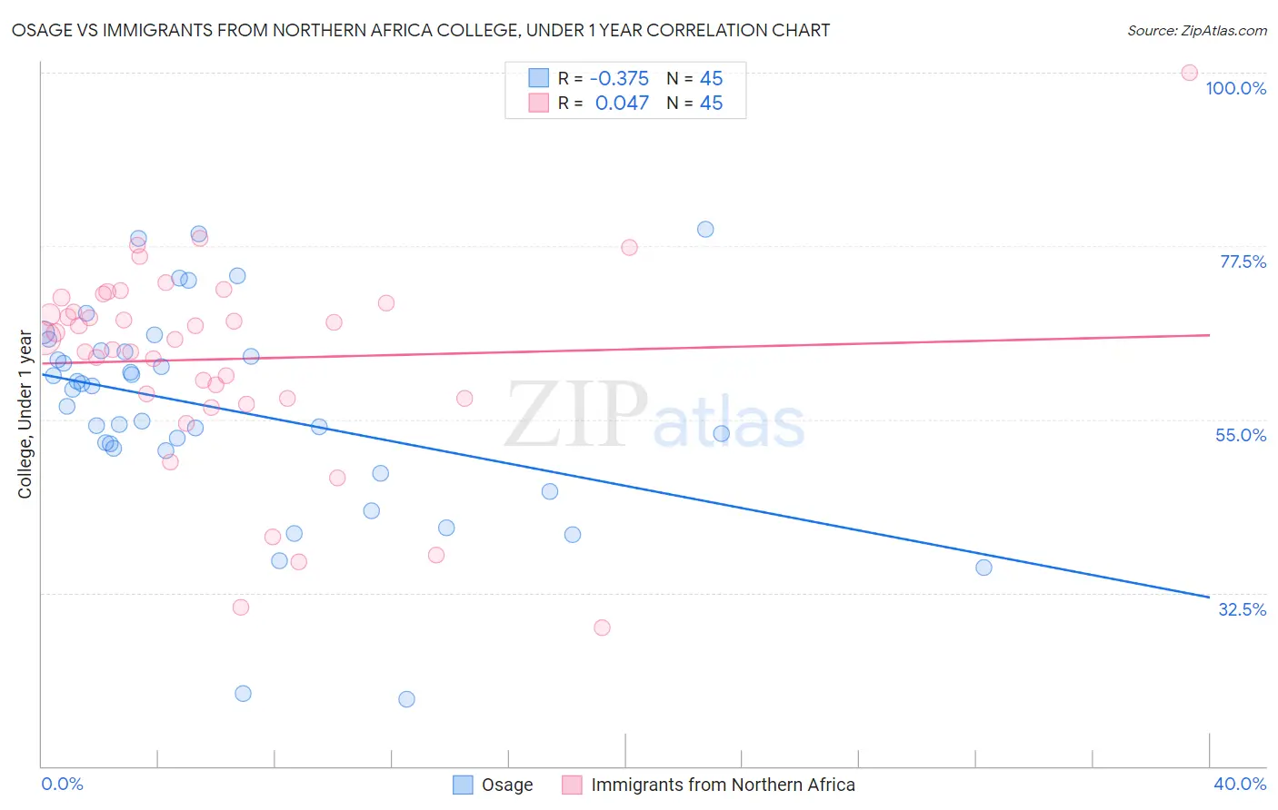 Osage vs Immigrants from Northern Africa College, Under 1 year