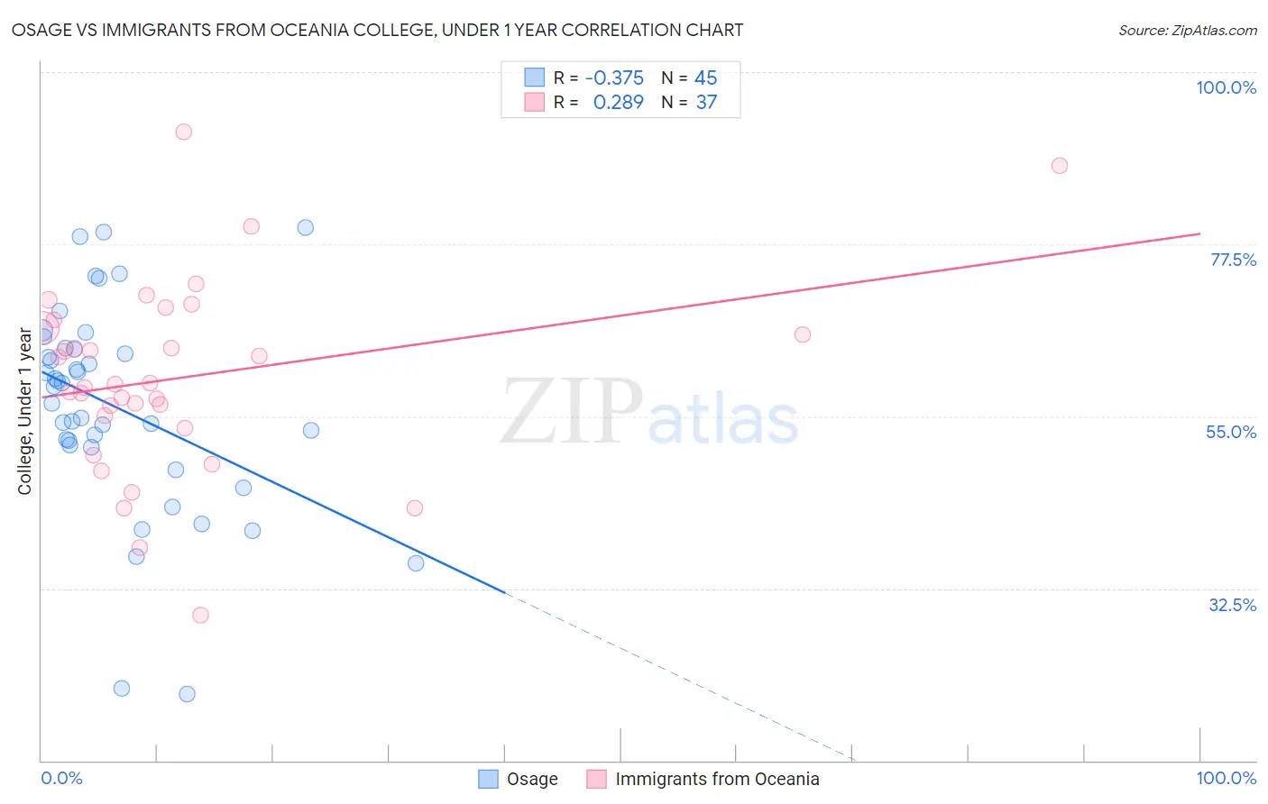 Osage vs Immigrants from Oceania College, Under 1 year