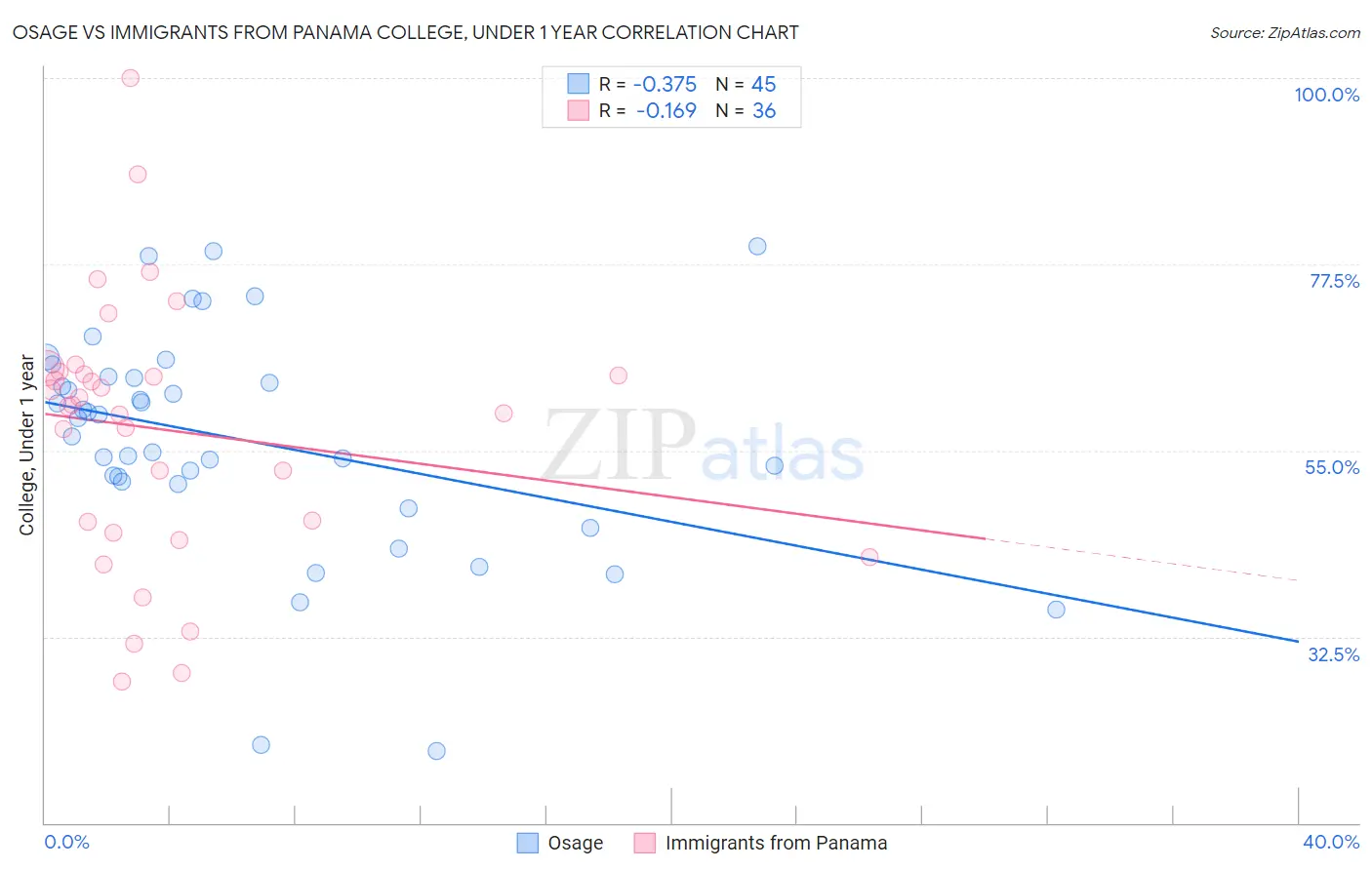 Osage vs Immigrants from Panama College, Under 1 year