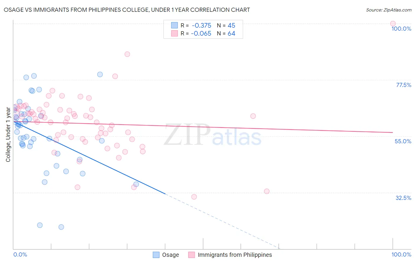 Osage vs Immigrants from Philippines College, Under 1 year