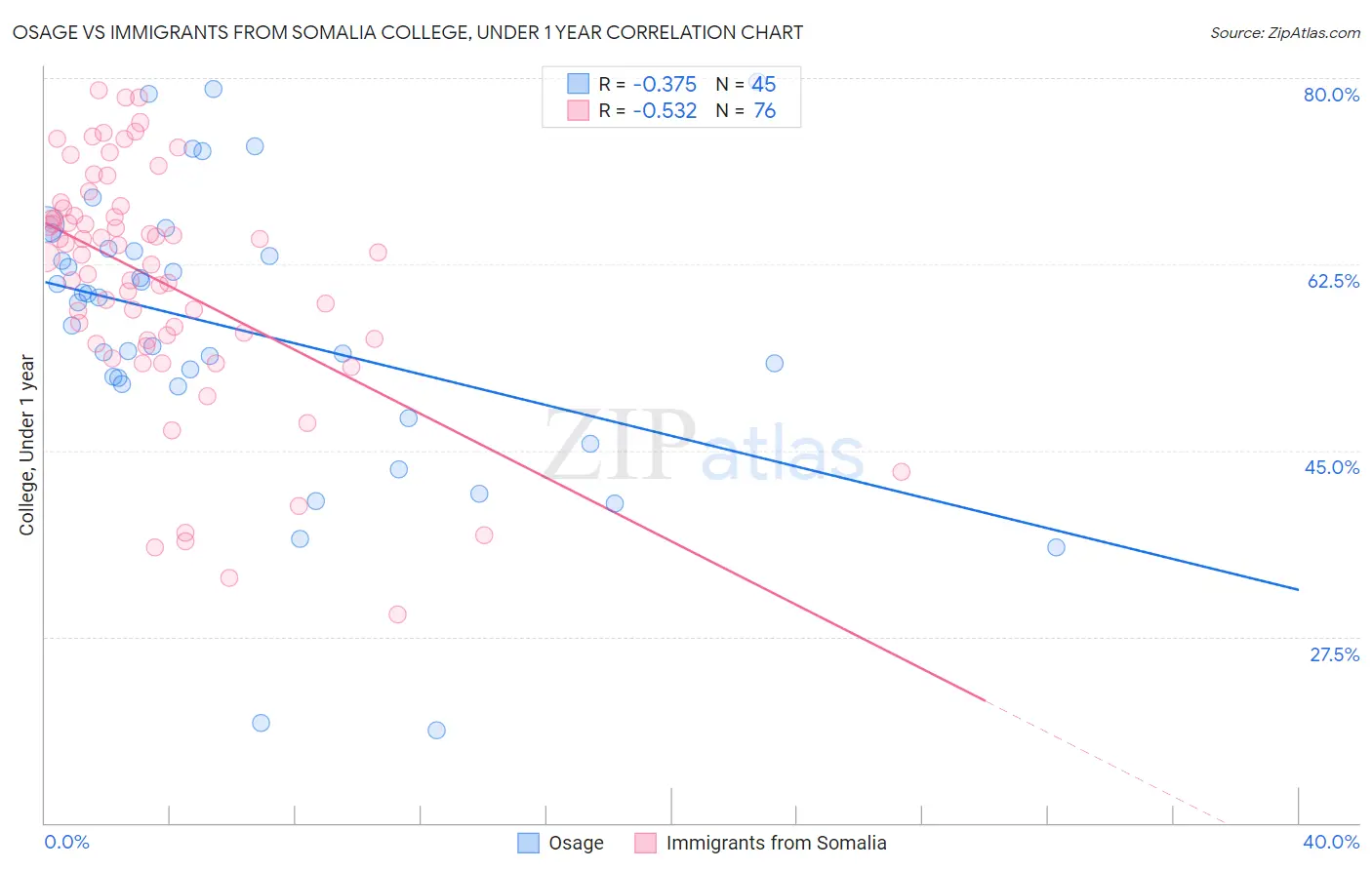 Osage vs Immigrants from Somalia College, Under 1 year