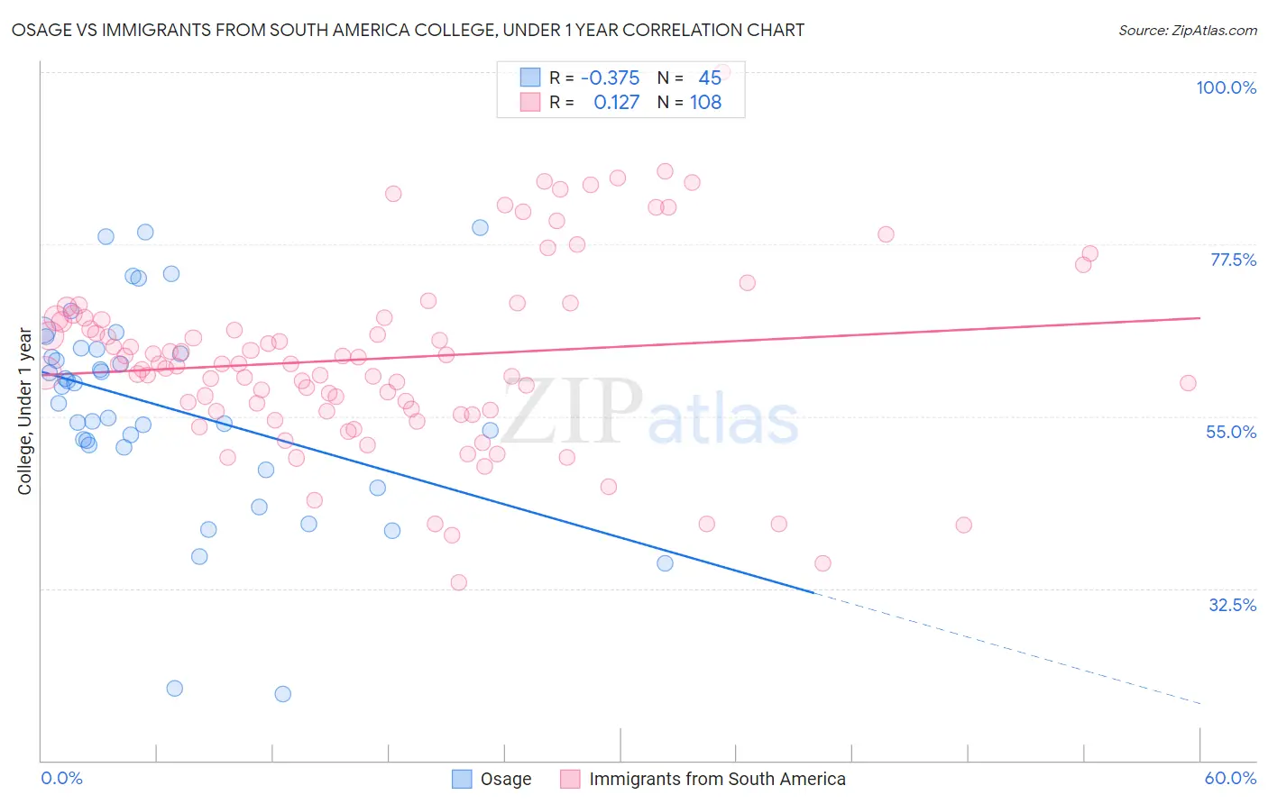 Osage vs Immigrants from South America College, Under 1 year