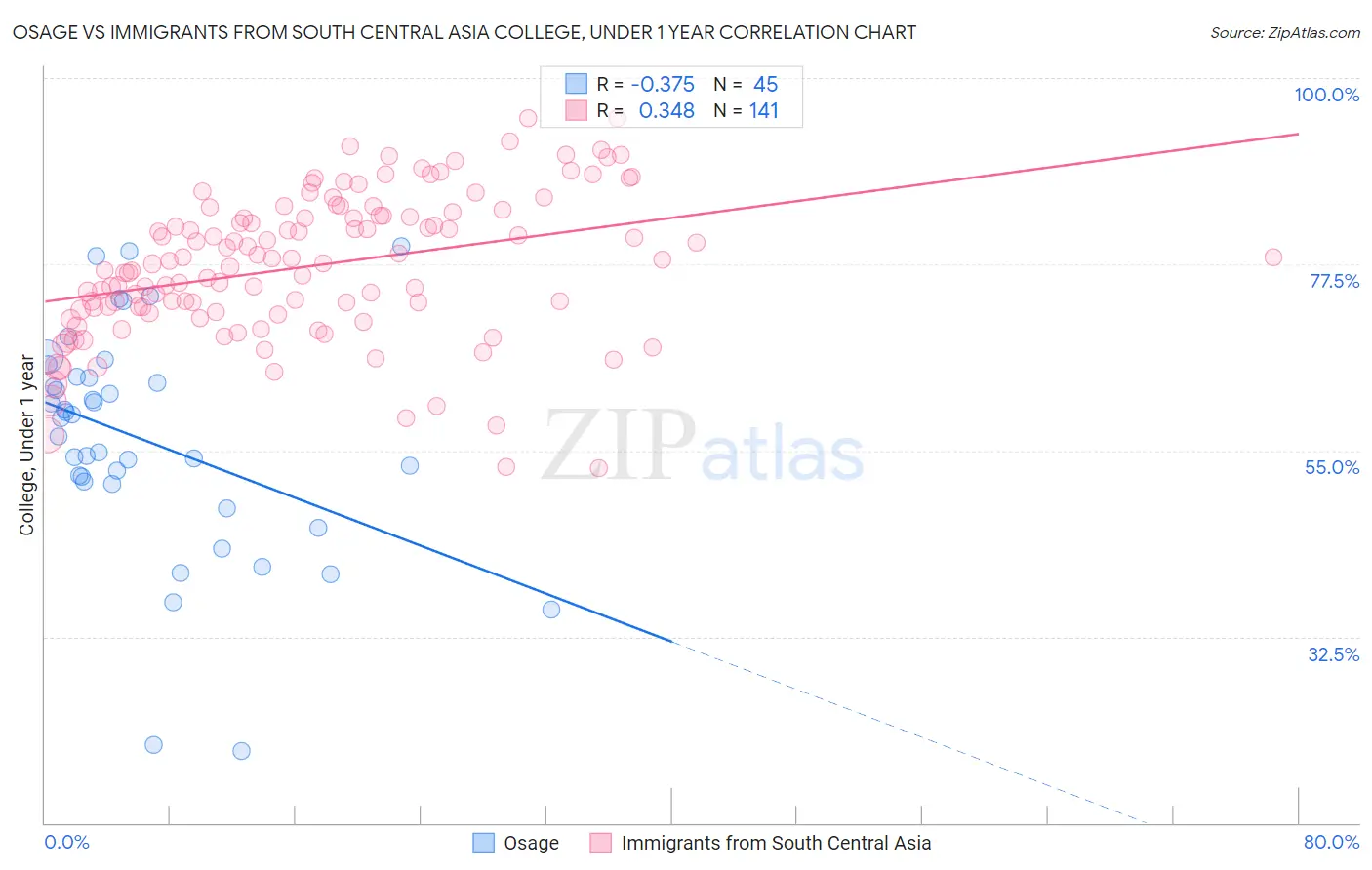 Osage vs Immigrants from South Central Asia College, Under 1 year