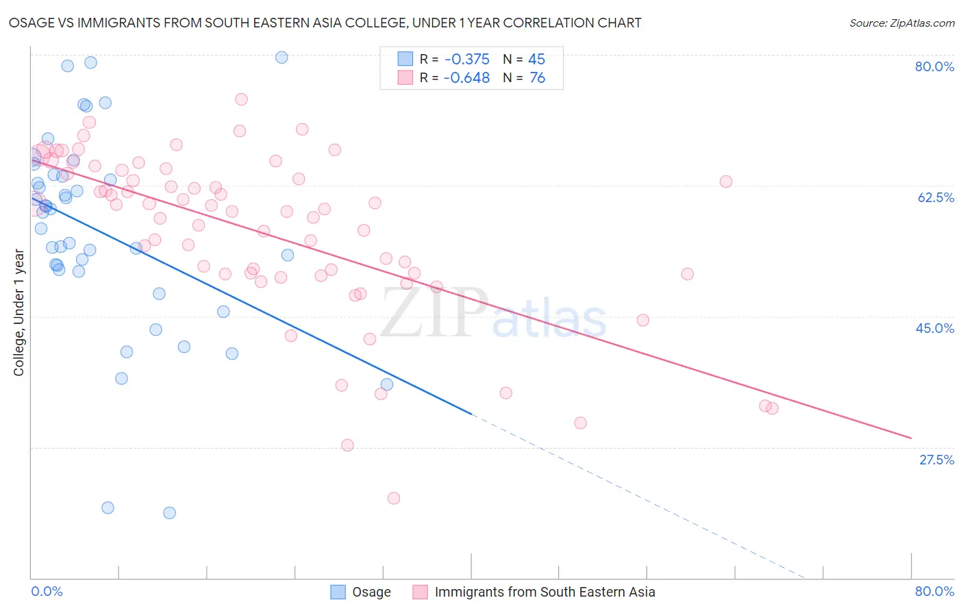 Osage vs Immigrants from South Eastern Asia College, Under 1 year