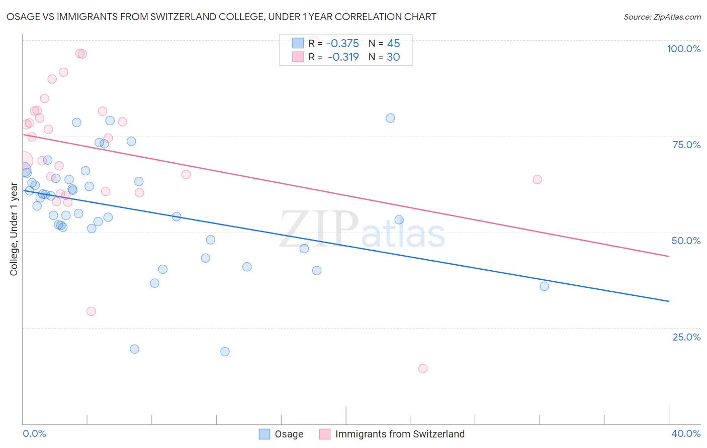 Osage vs Immigrants from Switzerland College, Under 1 year