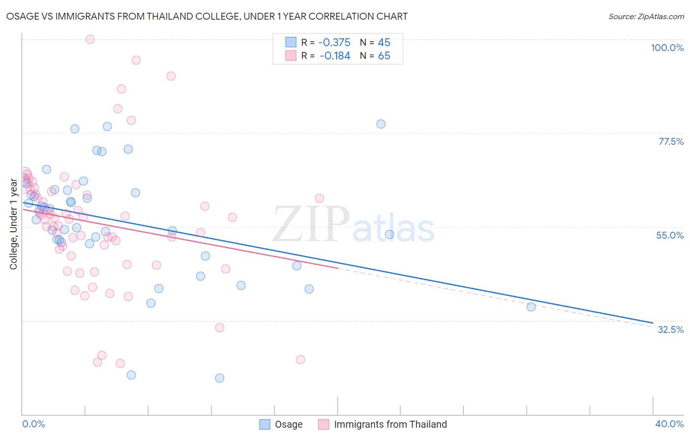 Osage vs Immigrants from Thailand College, Under 1 year