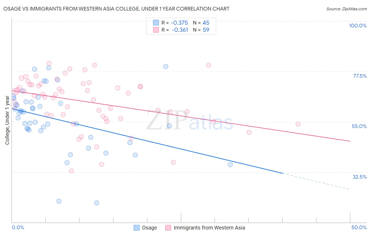 Osage vs Immigrants from Western Asia College, Under 1 year