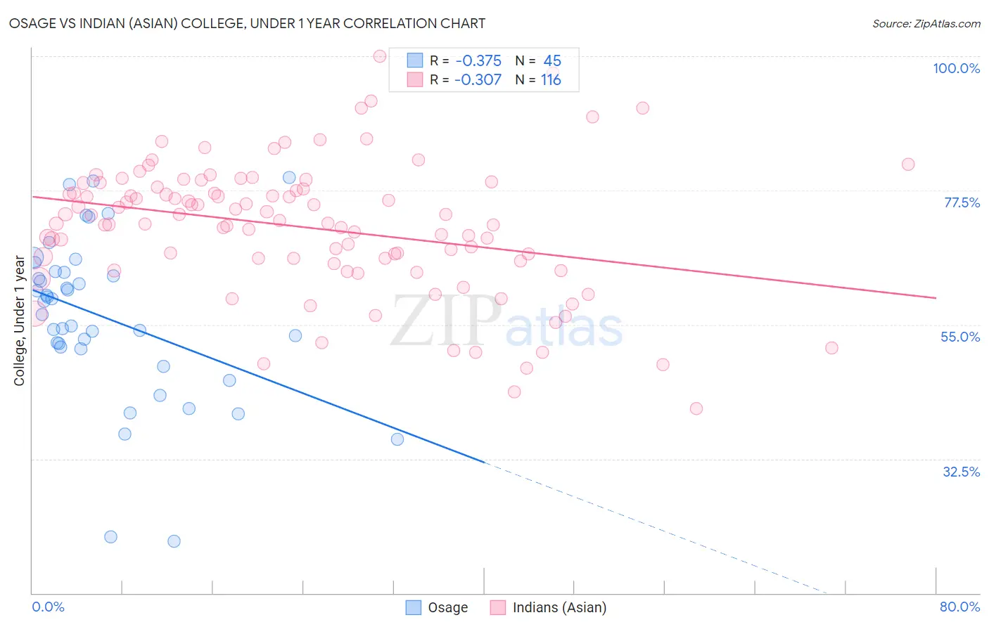 Osage vs Indian (Asian) College, Under 1 year