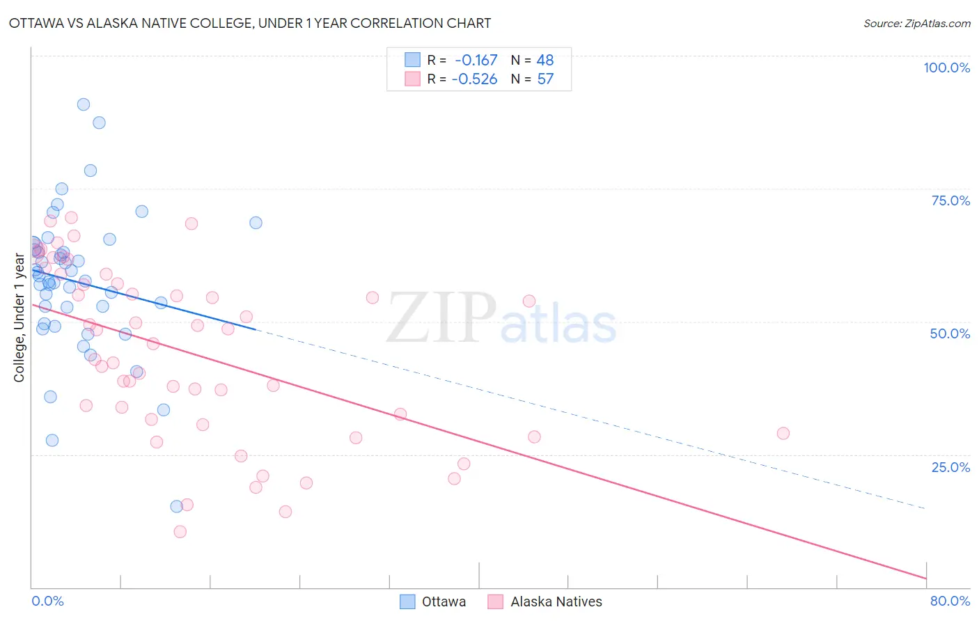 Ottawa vs Alaska Native College, Under 1 year