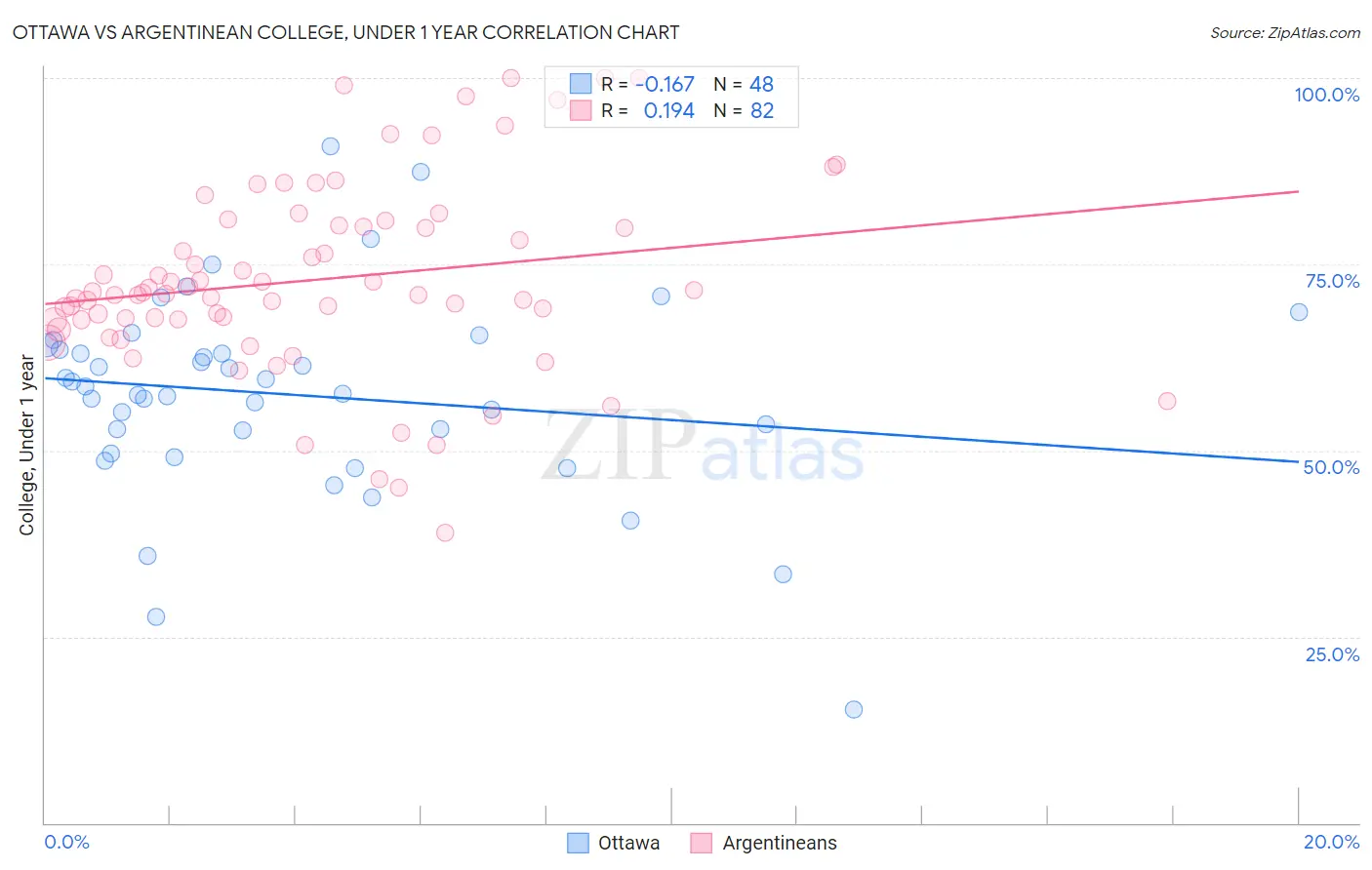 Ottawa vs Argentinean College, Under 1 year