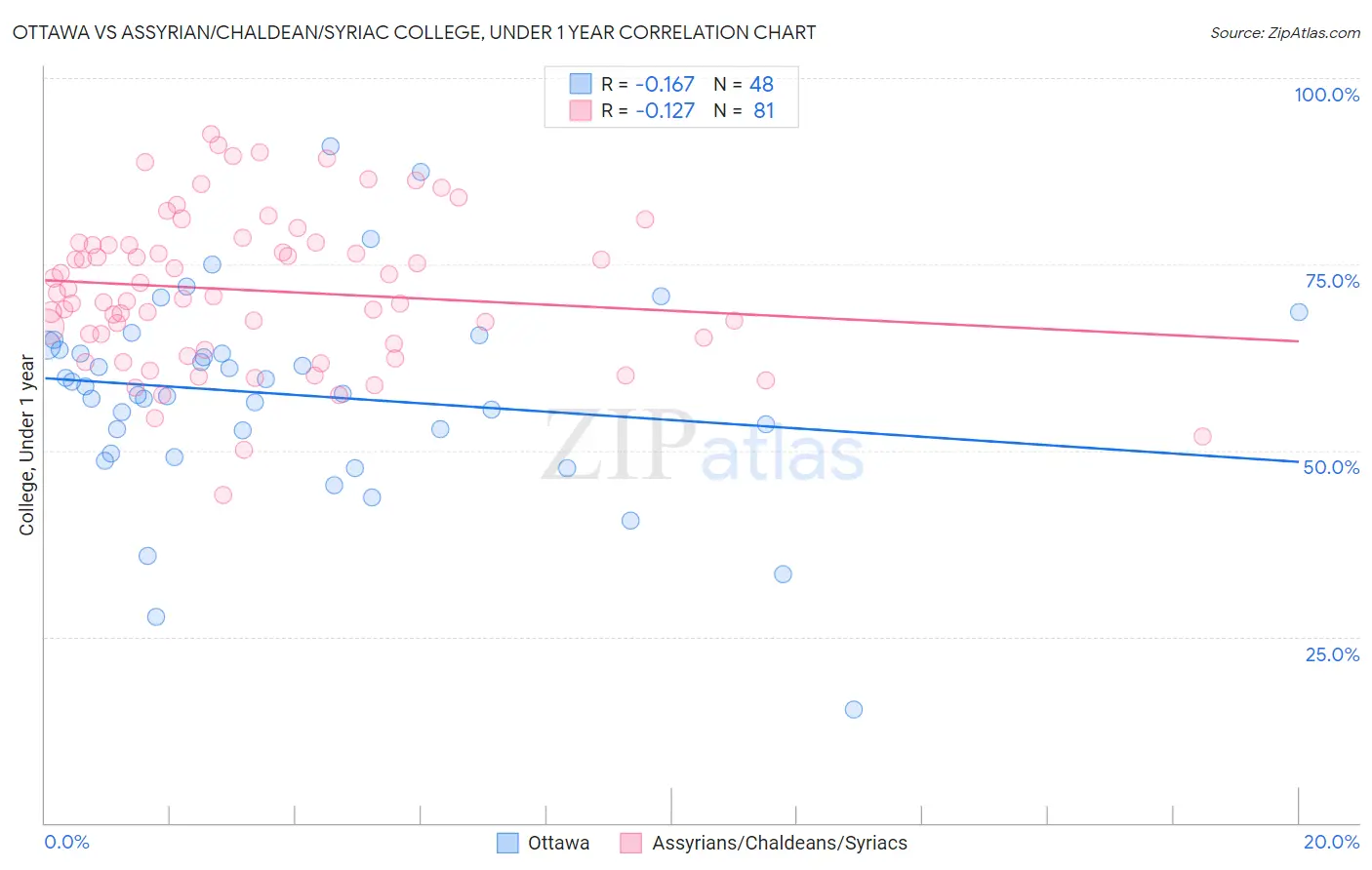 Ottawa vs Assyrian/Chaldean/Syriac College, Under 1 year