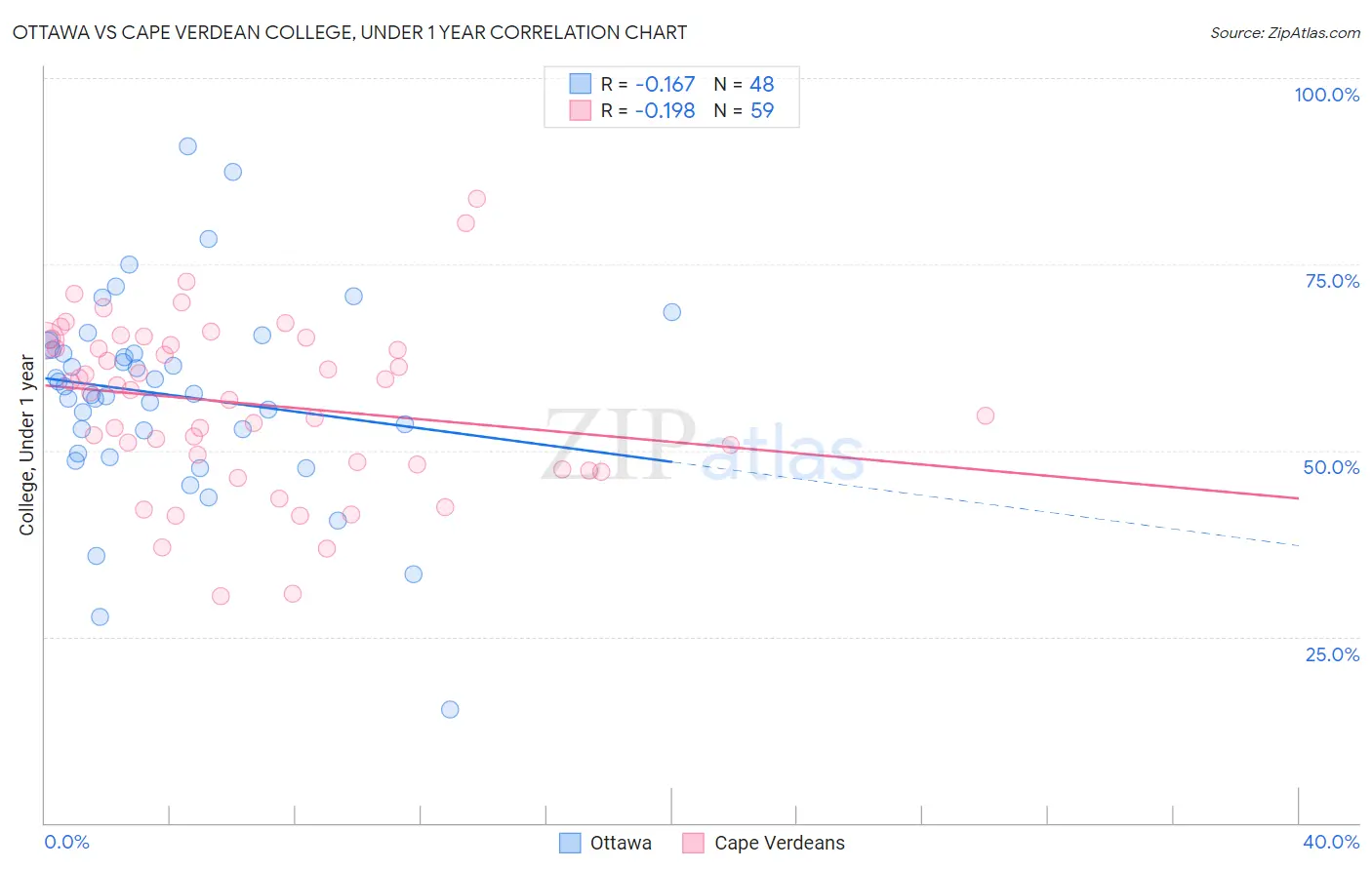 Ottawa vs Cape Verdean College, Under 1 year