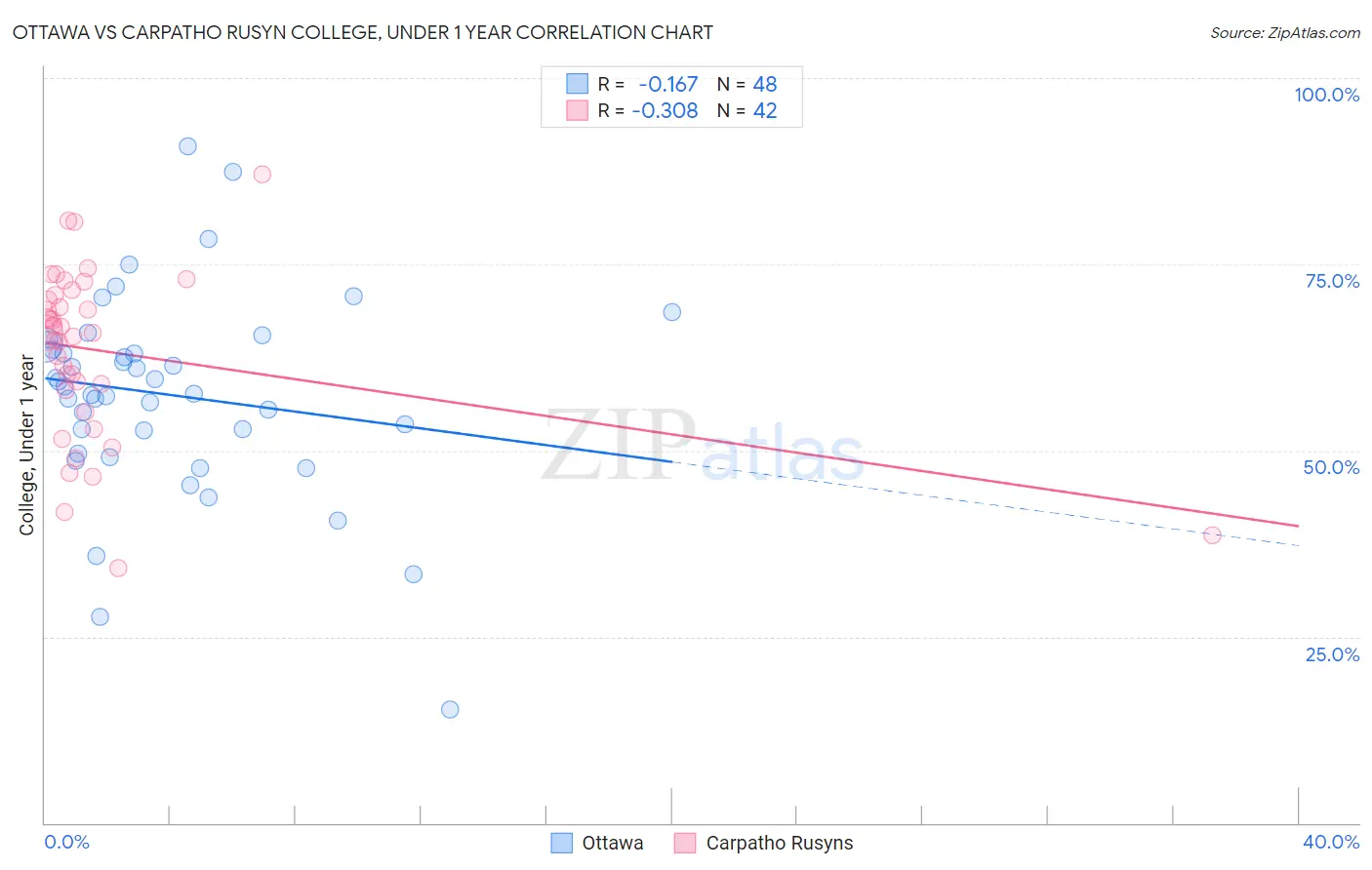 Ottawa vs Carpatho Rusyn College, Under 1 year