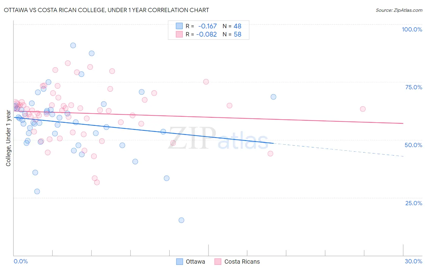 Ottawa vs Costa Rican College, Under 1 year