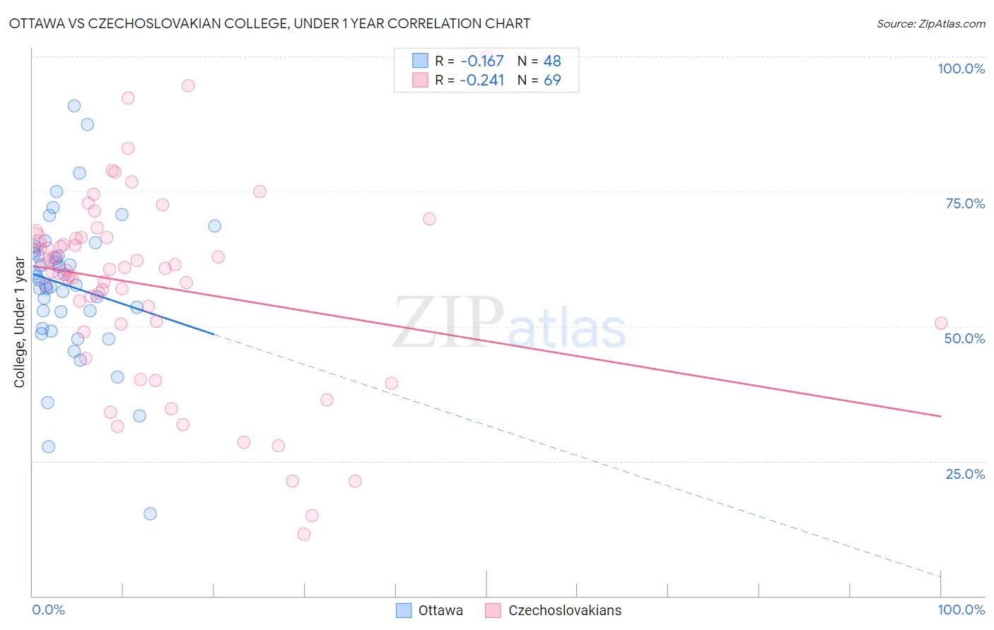 Ottawa vs Czechoslovakian College, Under 1 year