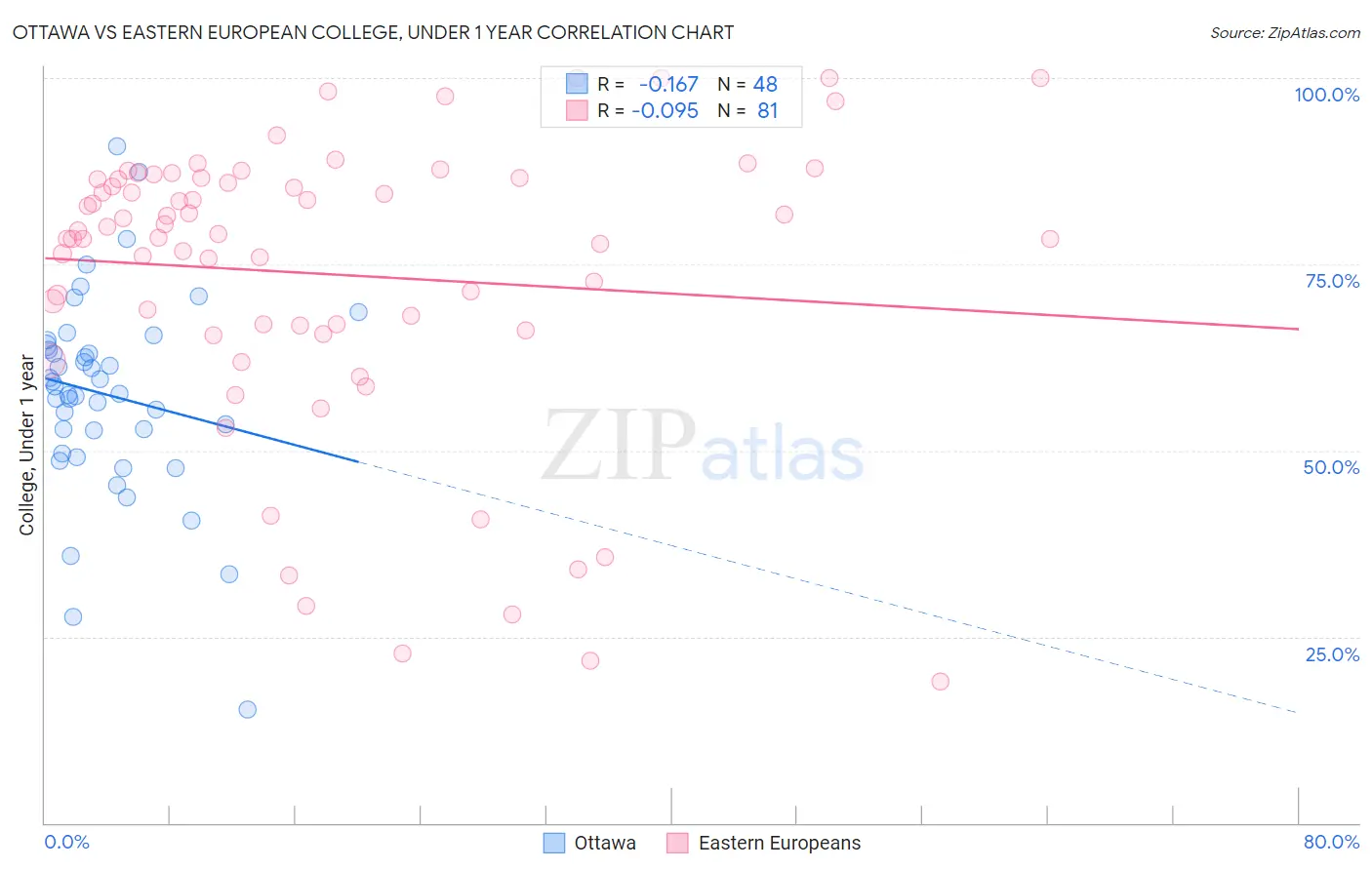 Ottawa vs Eastern European College, Under 1 year