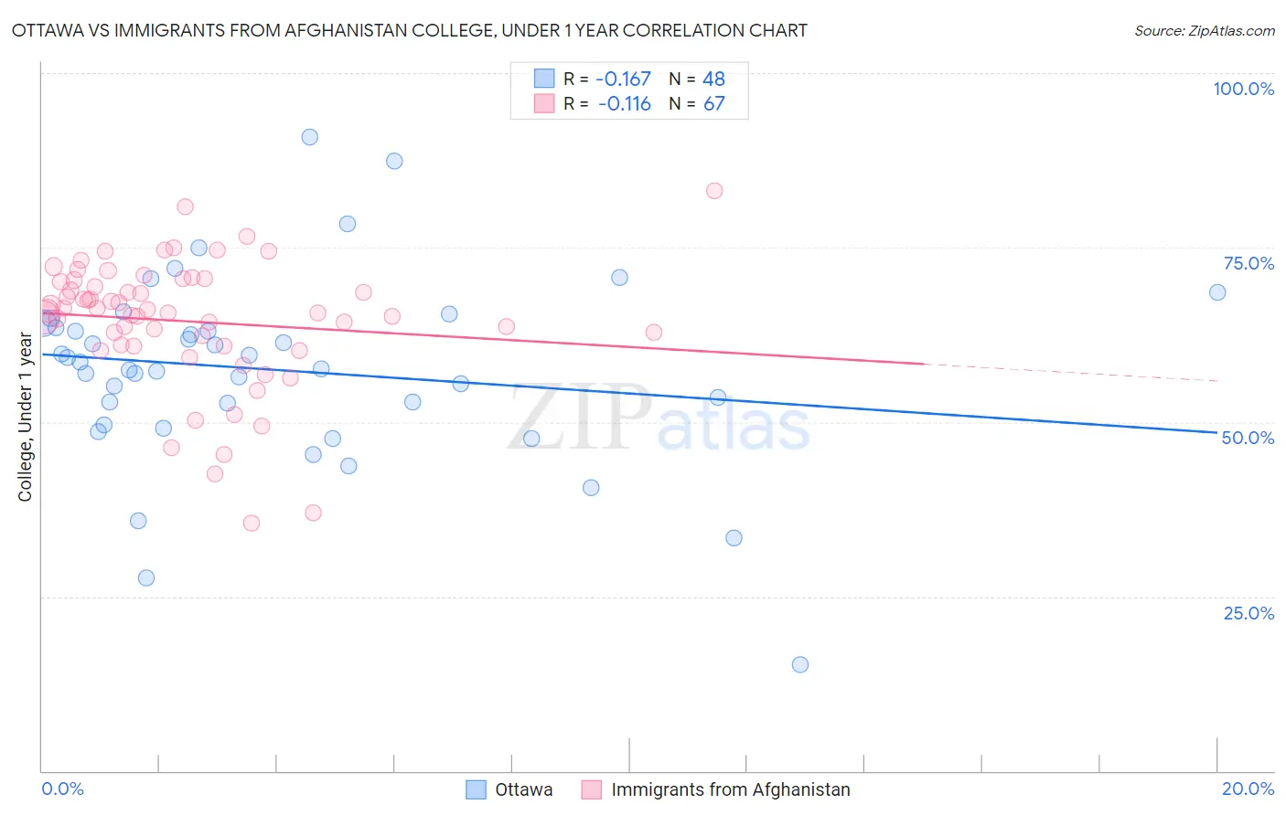 Ottawa vs Immigrants from Afghanistan College, Under 1 year