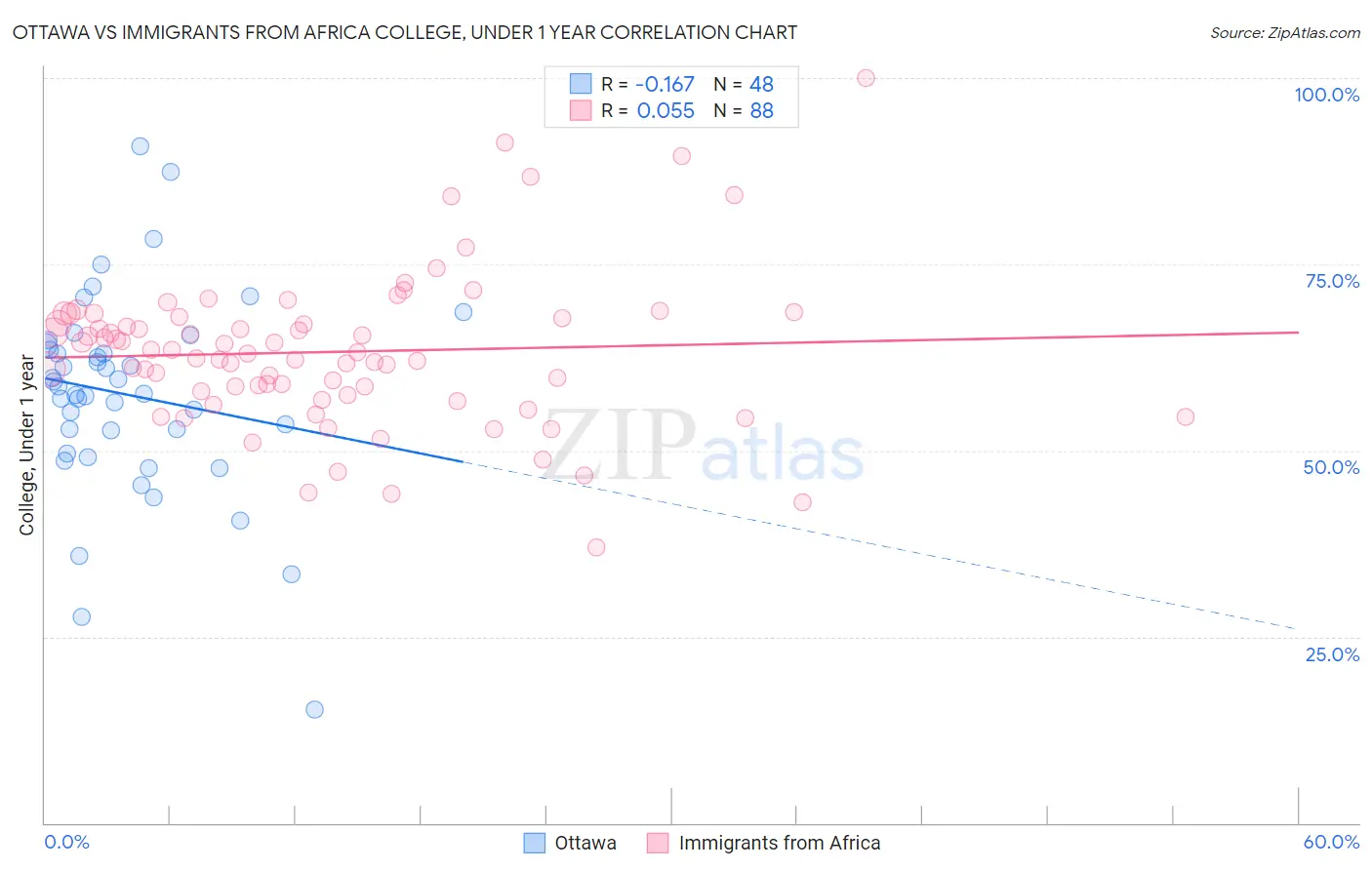 Ottawa vs Immigrants from Africa College, Under 1 year