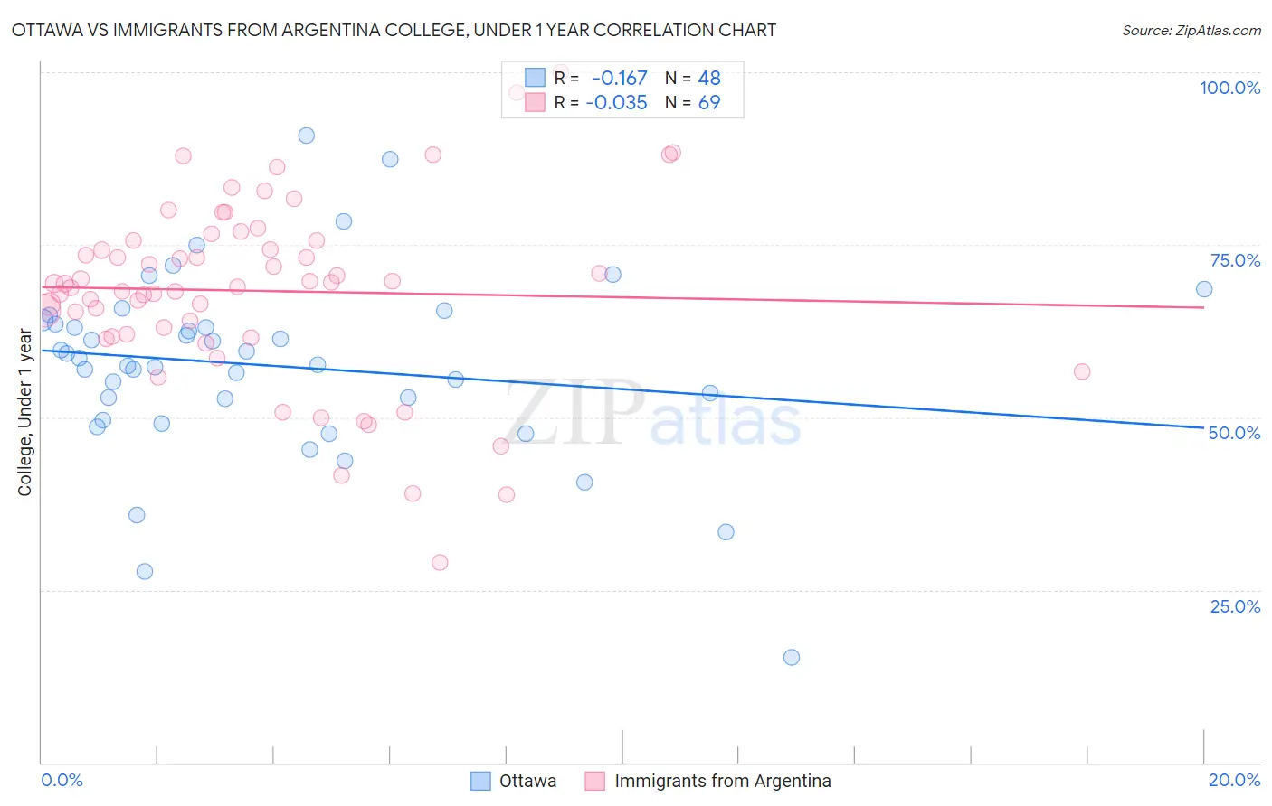 Ottawa vs Immigrants from Argentina College, Under 1 year
