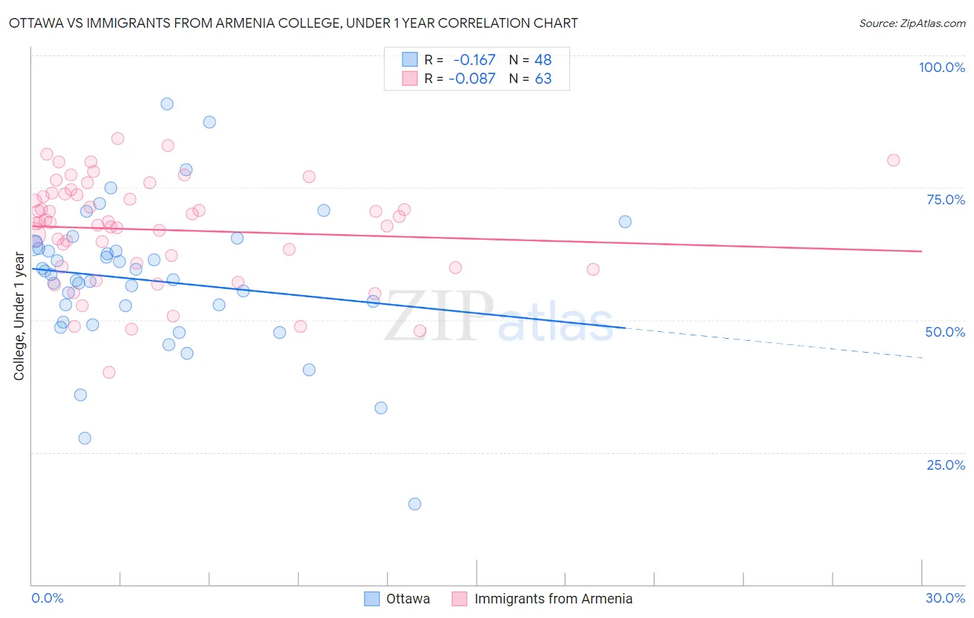 Ottawa vs Immigrants from Armenia College, Under 1 year