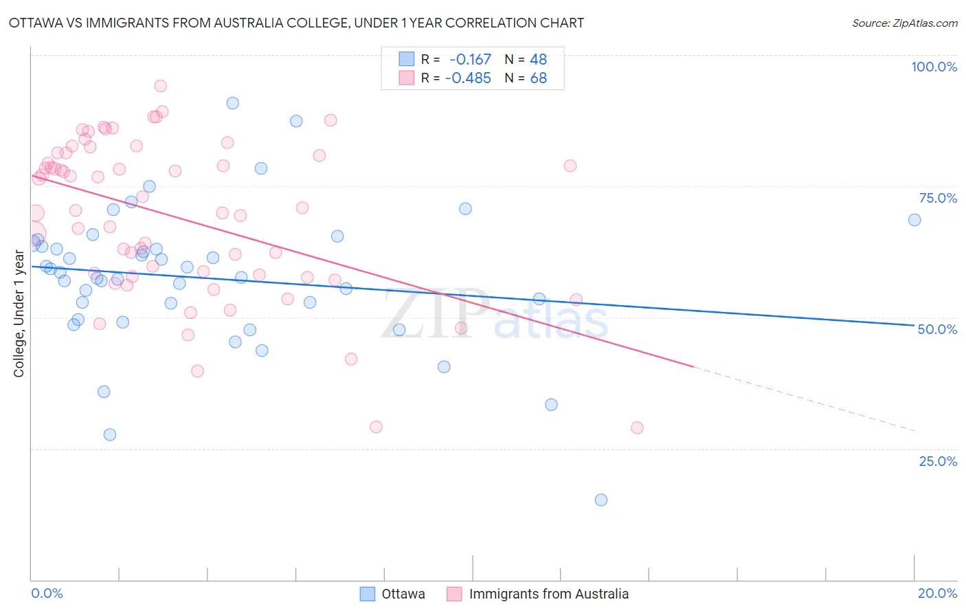 Ottawa vs Immigrants from Australia College, Under 1 year