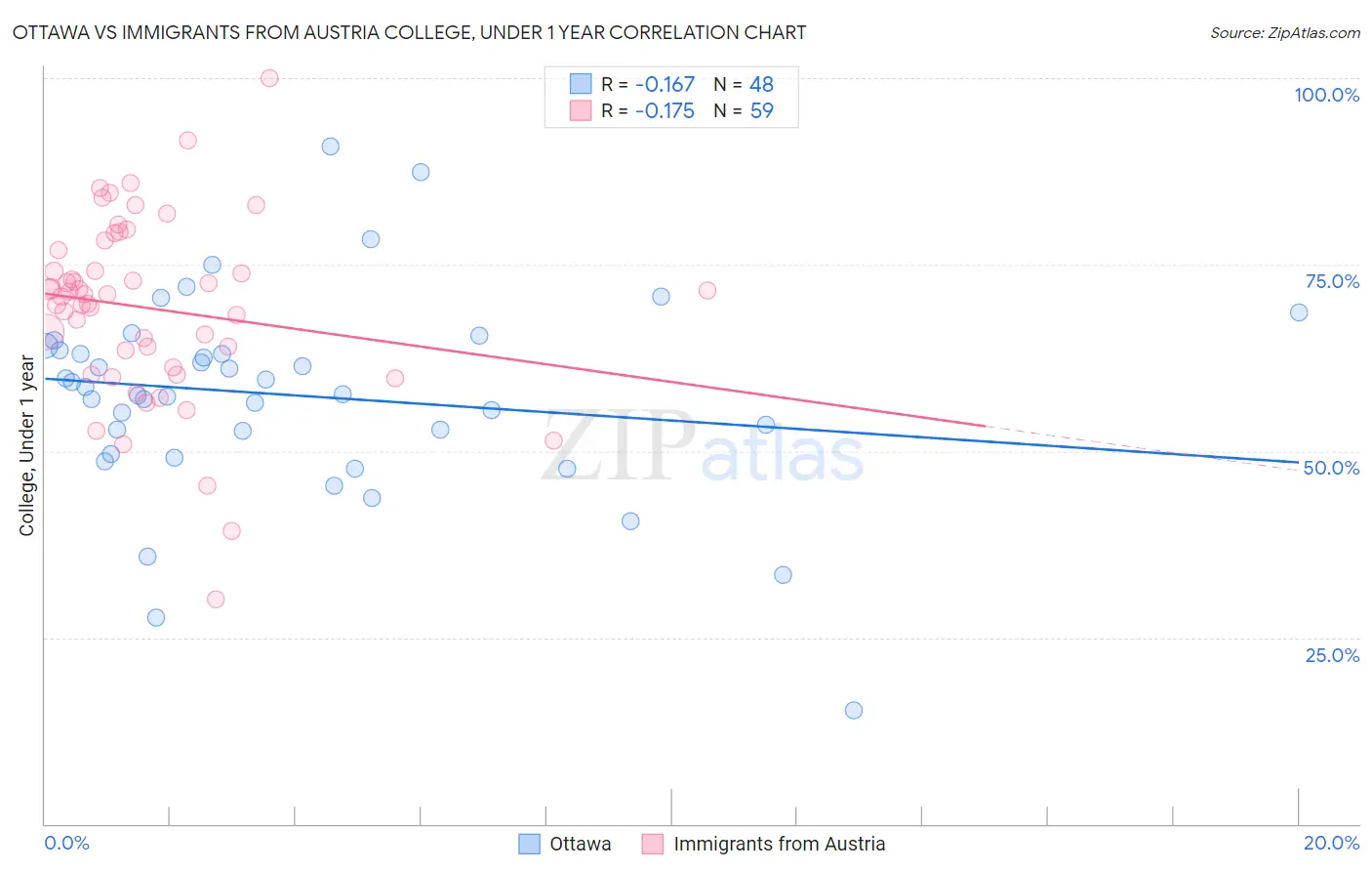Ottawa vs Immigrants from Austria College, Under 1 year