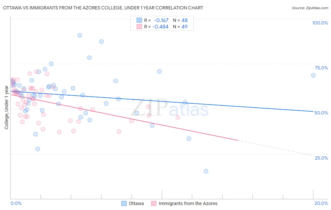 Ottawa vs Immigrants from the Azores College, Under 1 year