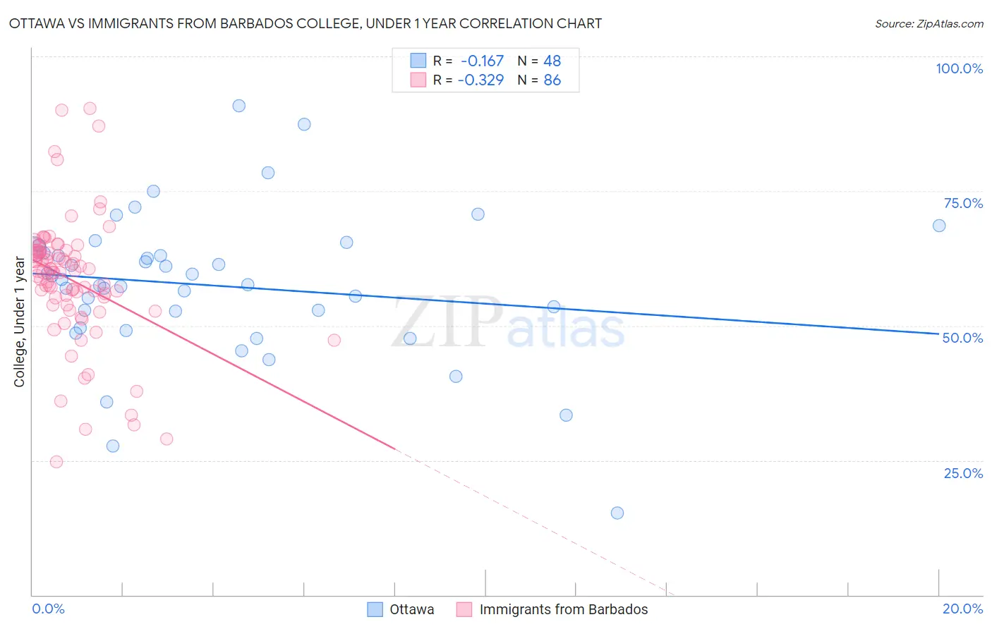 Ottawa vs Immigrants from Barbados College, Under 1 year