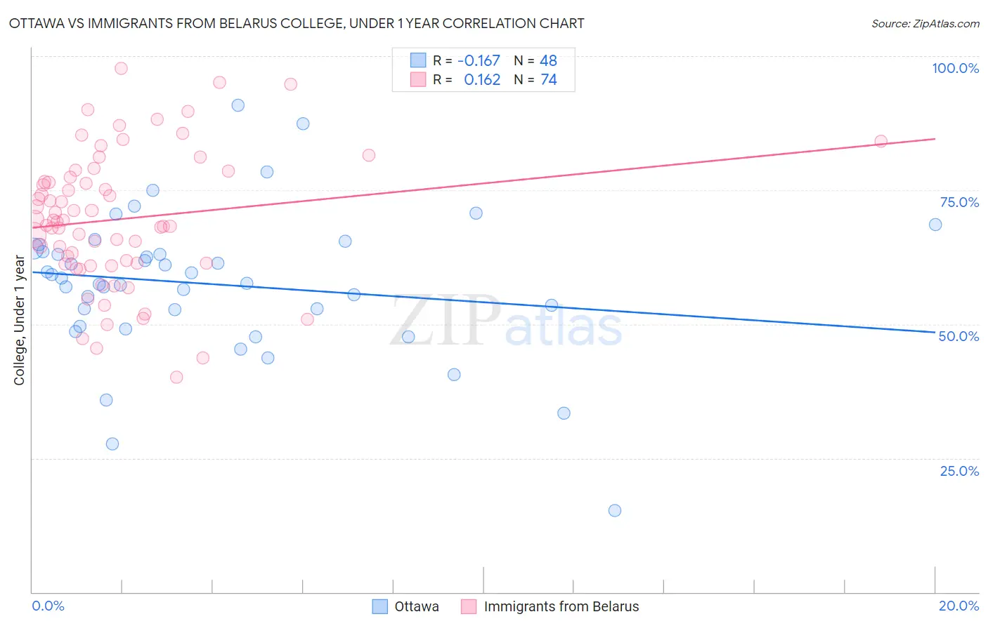 Ottawa vs Immigrants from Belarus College, Under 1 year