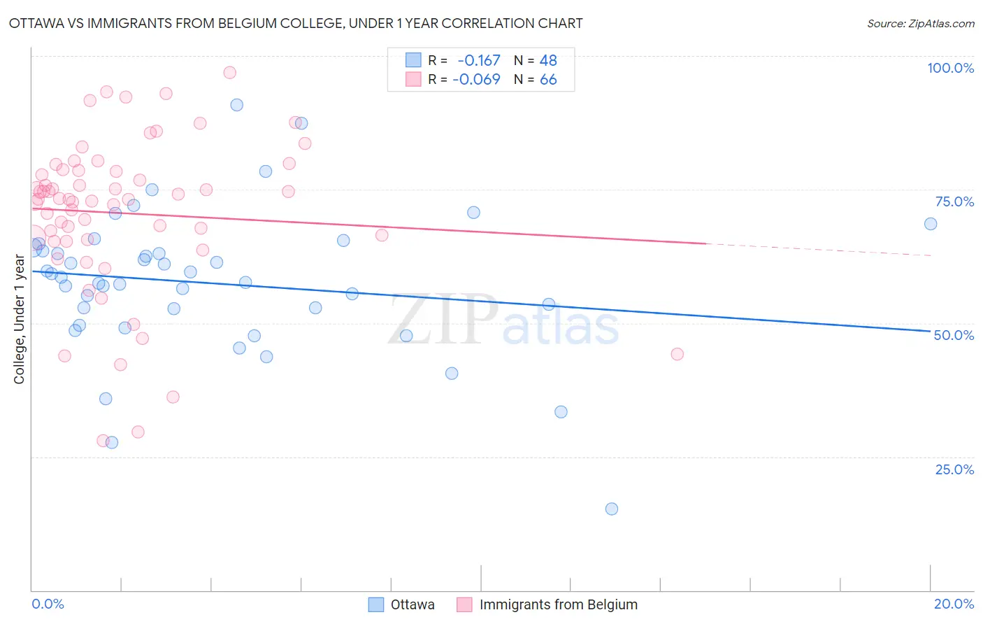 Ottawa vs Immigrants from Belgium College, Under 1 year